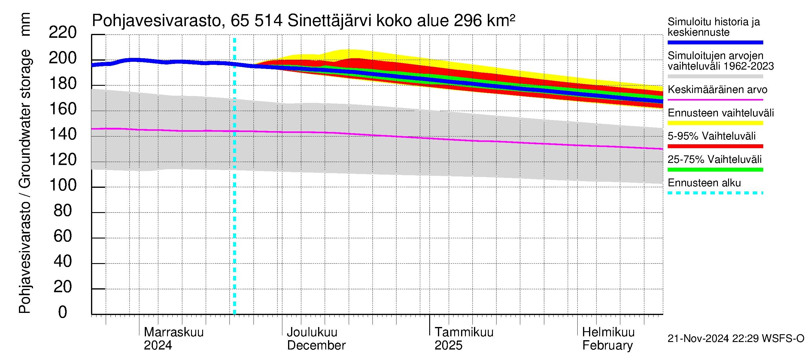 Kemijoen vesistöalue - Sinettäjärvi - Lehtojärvi: Pohjavesivarasto