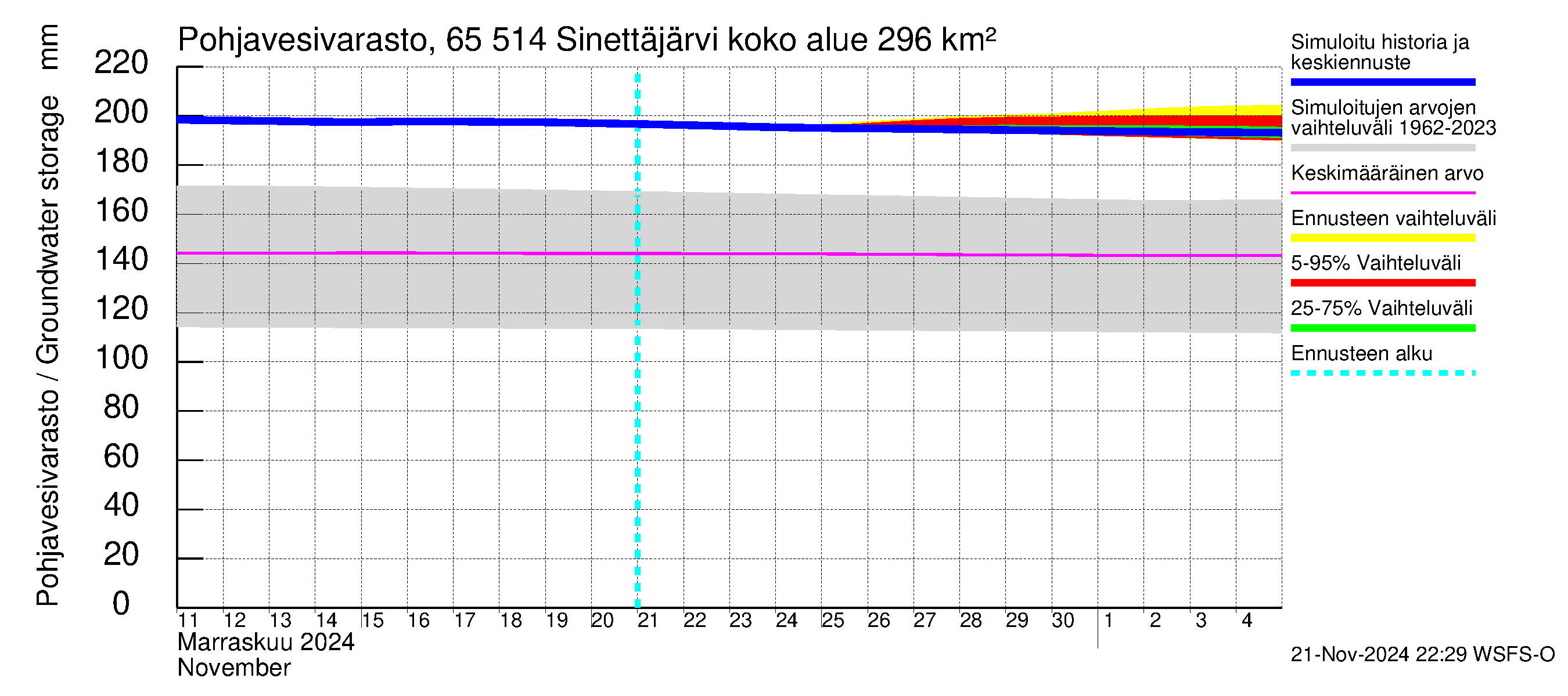 Kemijoen vesistöalue - Sinettäjärvi - Lehtojärvi: Pohjavesivarasto