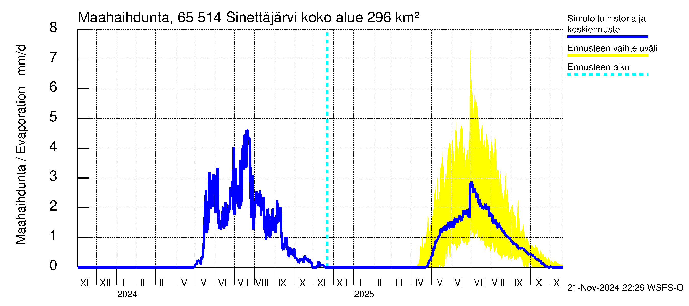 Kemijoen vesistöalue - Sinettäjärvi - Lehtojärvi: Haihdunta maa-alueelta