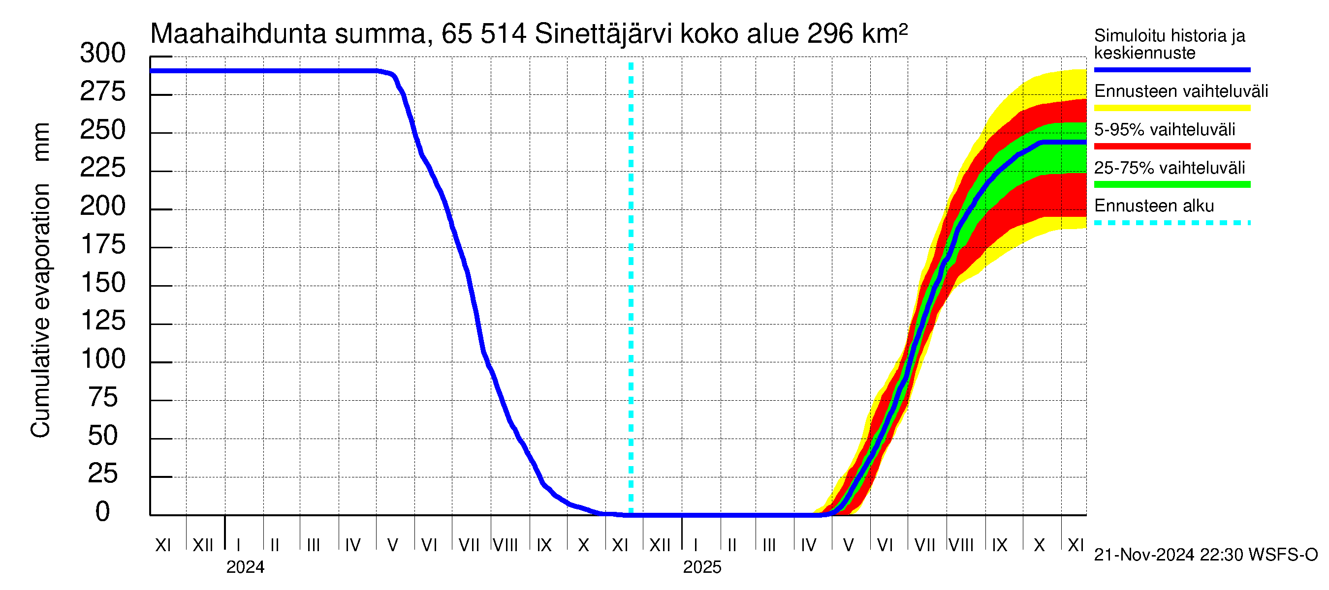 Kemijoen vesistöalue - Sinettäjärvi - Lehtojärvi: Haihdunta maa-alueelta - summa