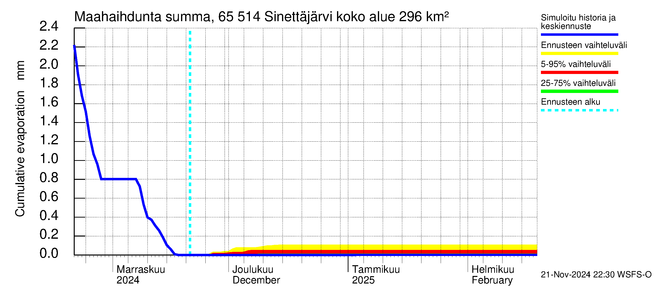 Kemijoen vesistöalue - Sinettäjärvi - Lehtojärvi: Haihdunta maa-alueelta - summa