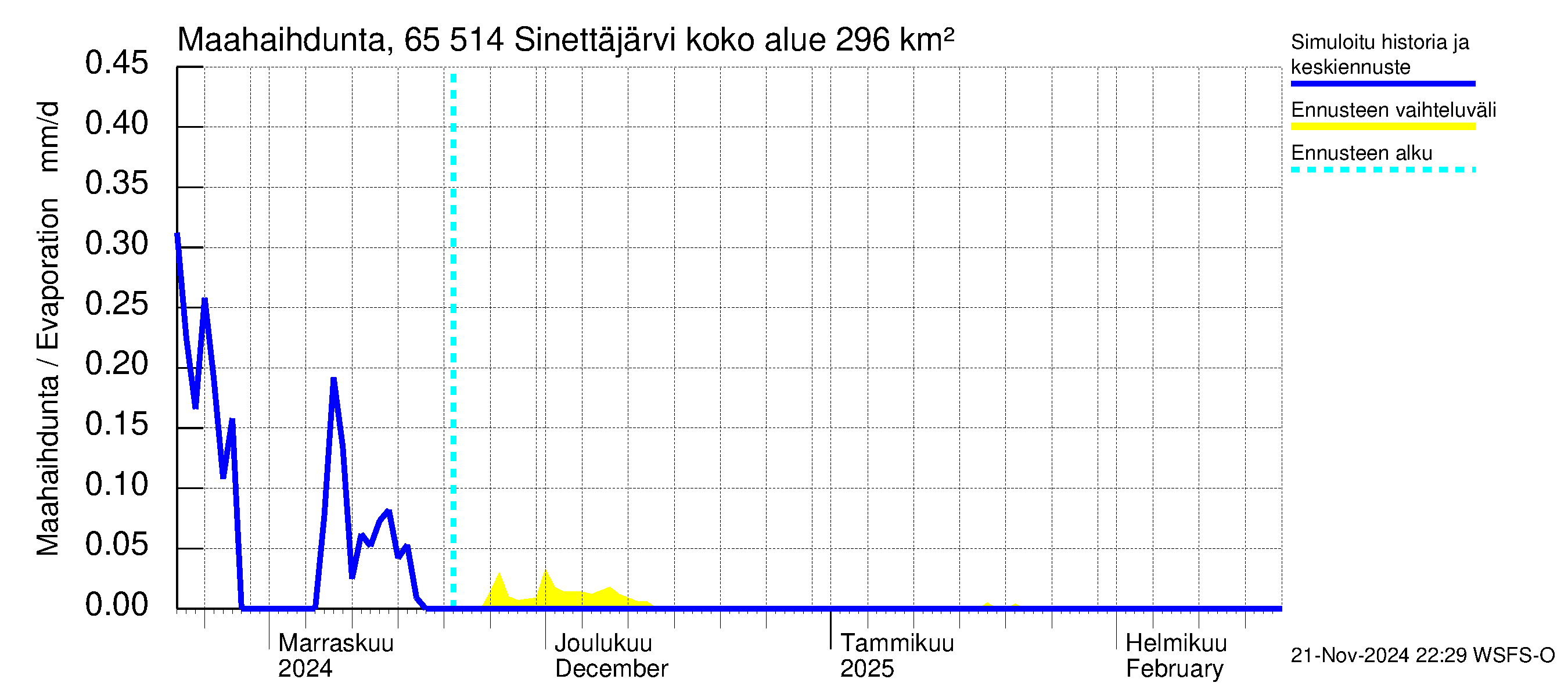 Kemijoen vesistöalue - Sinettäjärvi - Lehtojärvi: Haihdunta maa-alueelta