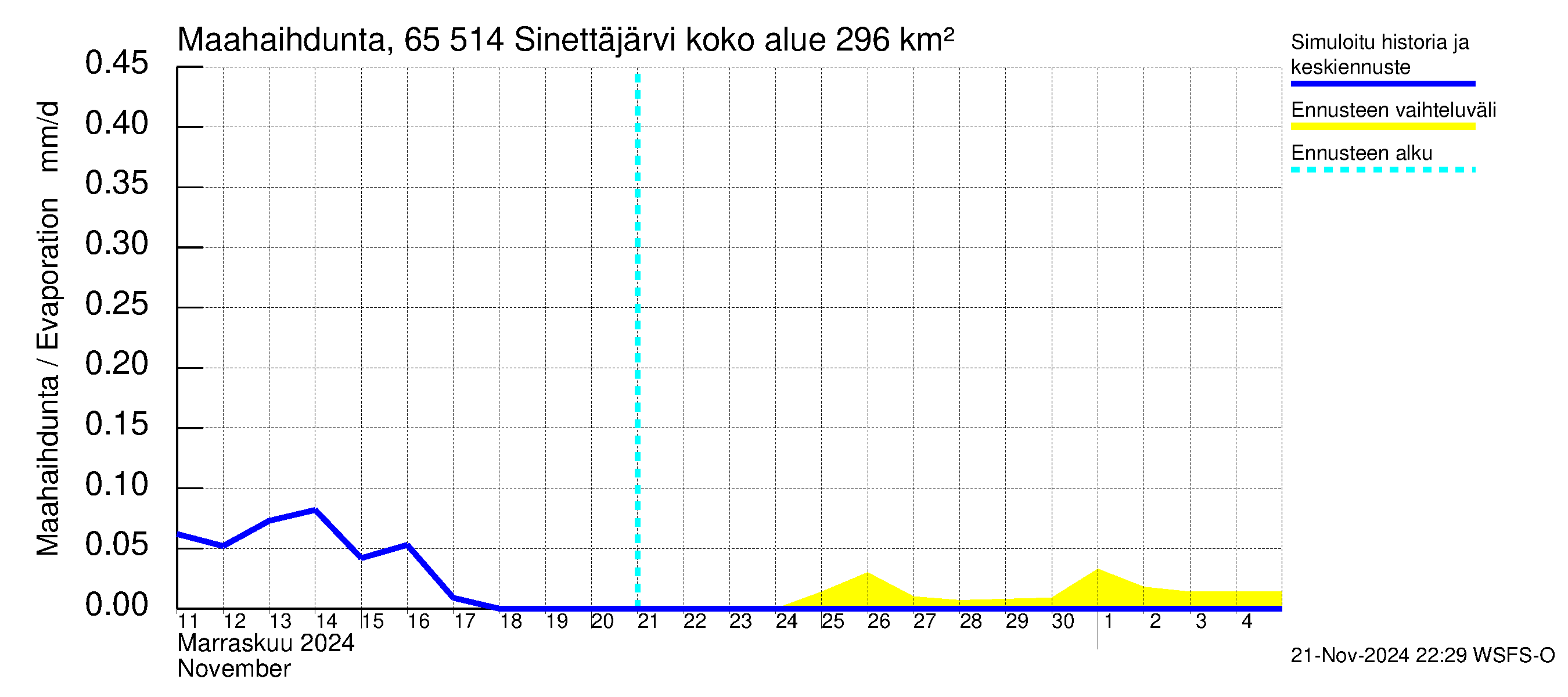 Kemijoen vesistöalue - Sinettäjärvi - Lehtojärvi: Haihdunta maa-alueelta