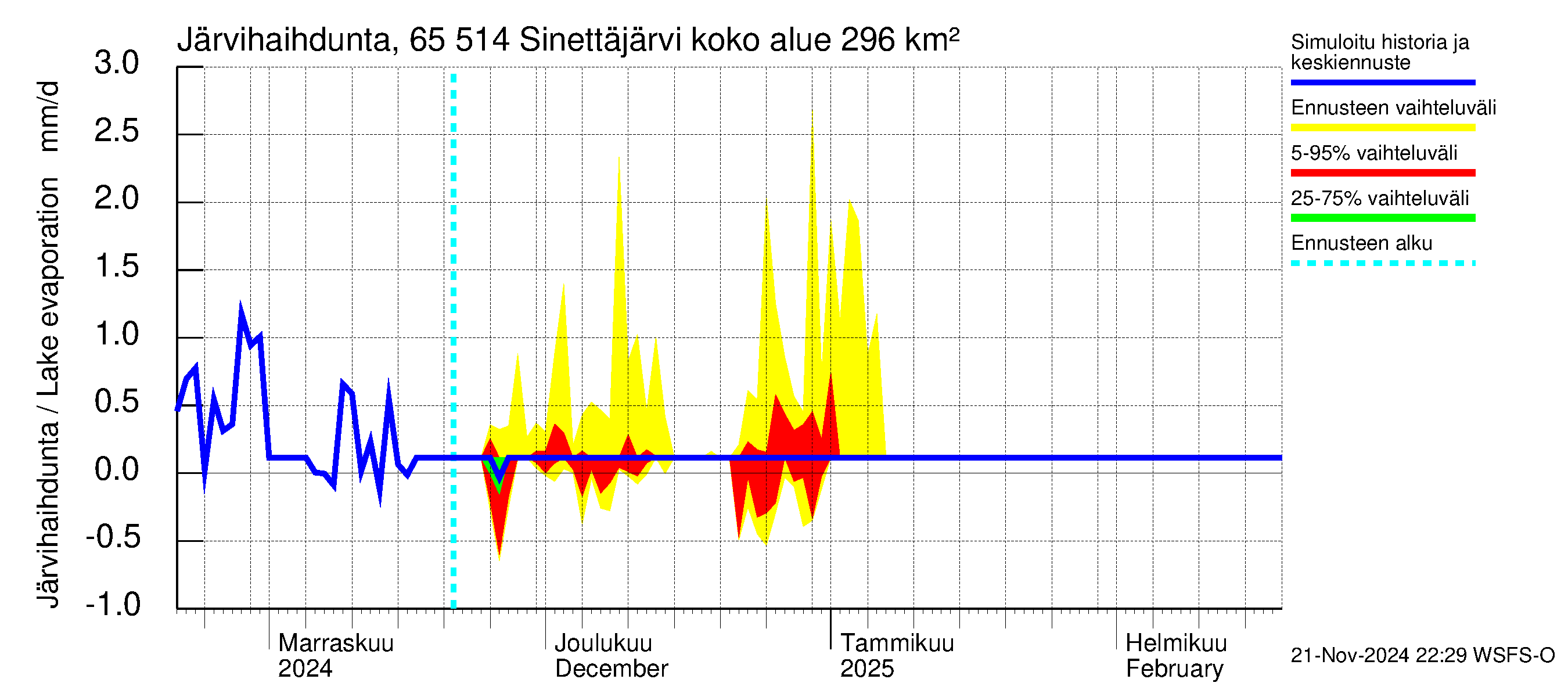 Kemijoen vesistöalue - Sinettäjärvi - Lehtojärvi: Järvihaihdunta