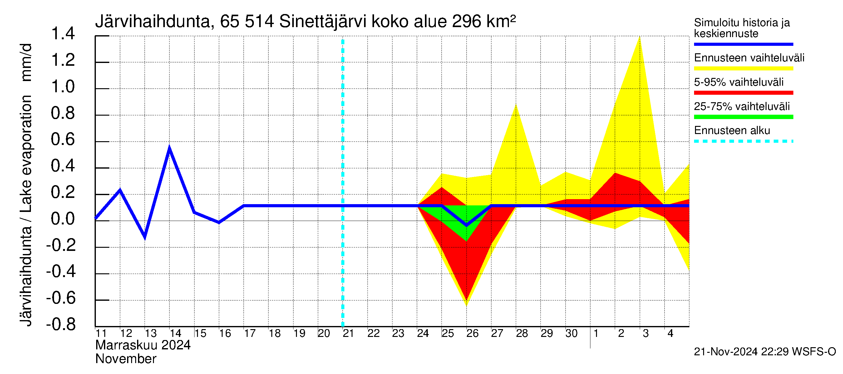 Kemijoen vesistöalue - Sinettäjärvi - Lehtojärvi: Järvihaihdunta