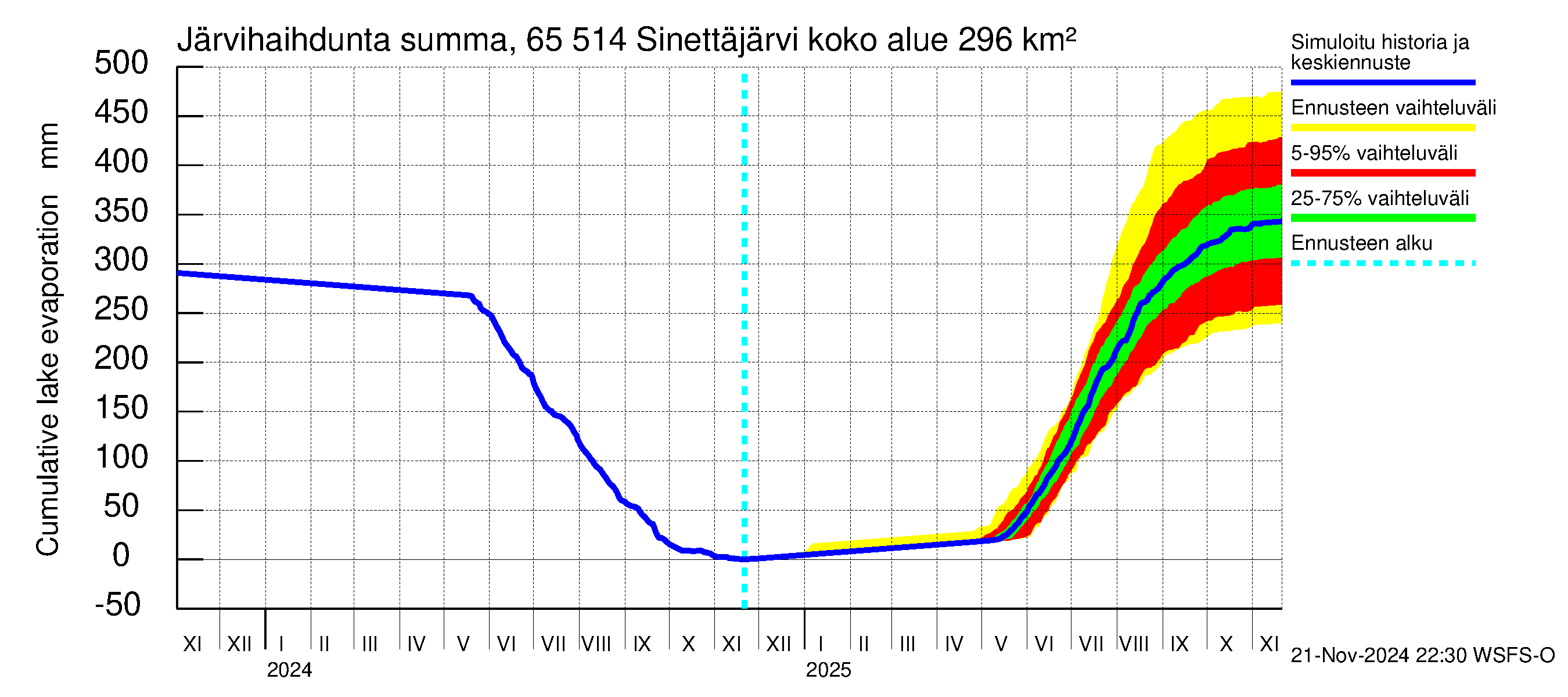 Kemijoen vesistöalue - Sinettäjärvi - Lehtojärvi: Järvihaihdunta - summa