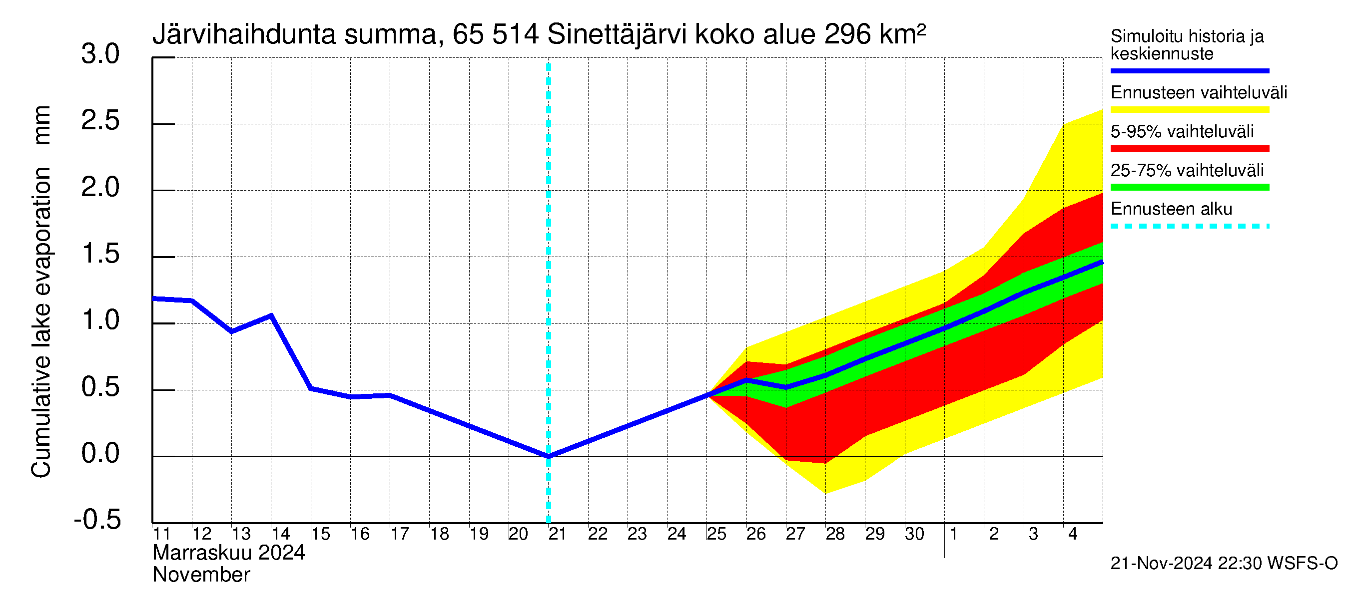 Kemijoen vesistöalue - Sinettäjärvi - Lehtojärvi: Järvihaihdunta - summa