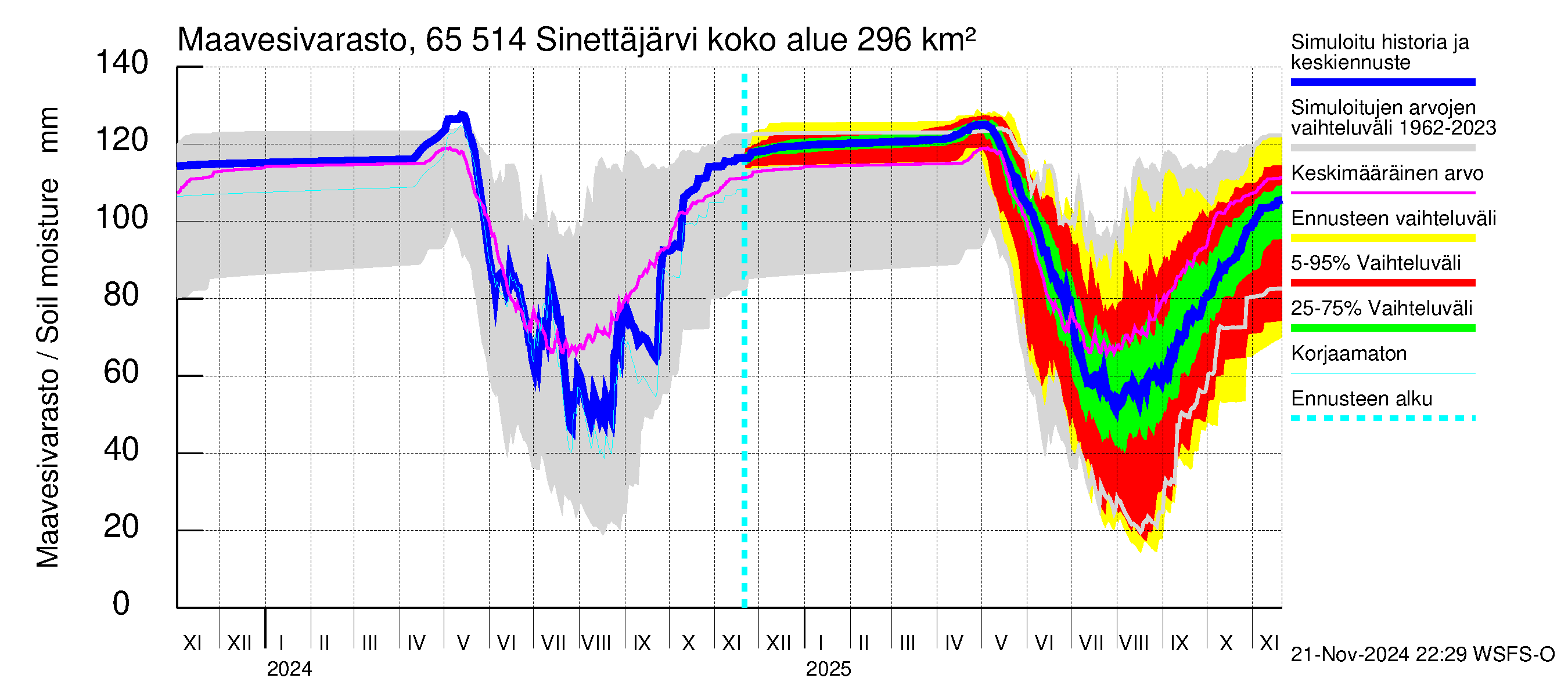 Kemijoen vesistöalue - Sinettäjärvi - Lehtojärvi: Maavesivarasto