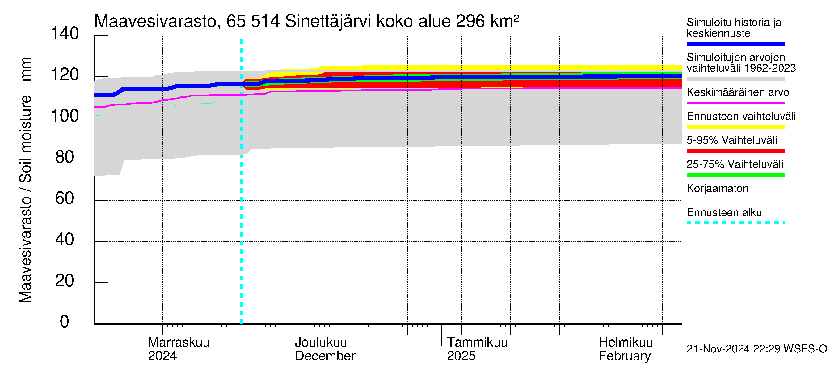 Kemijoen vesistöalue - Sinettäjärvi - Lehtojärvi: Maavesivarasto