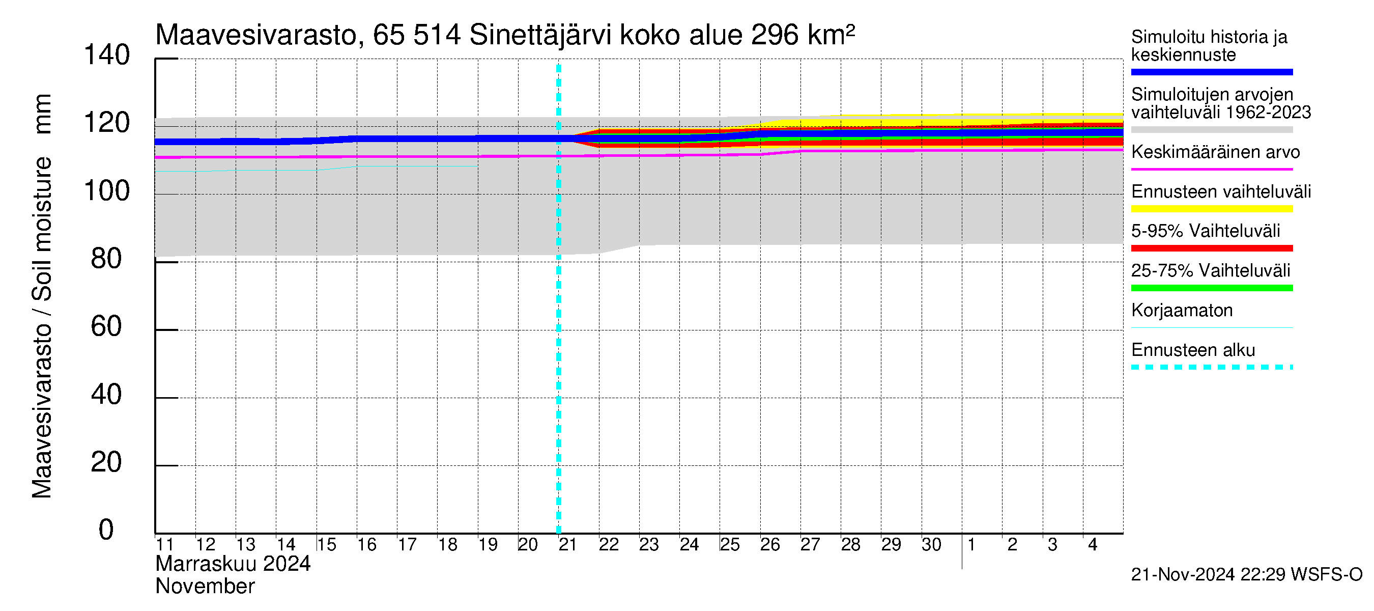 Kemijoen vesistöalue - Sinettäjärvi - Lehtojärvi: Maavesivarasto