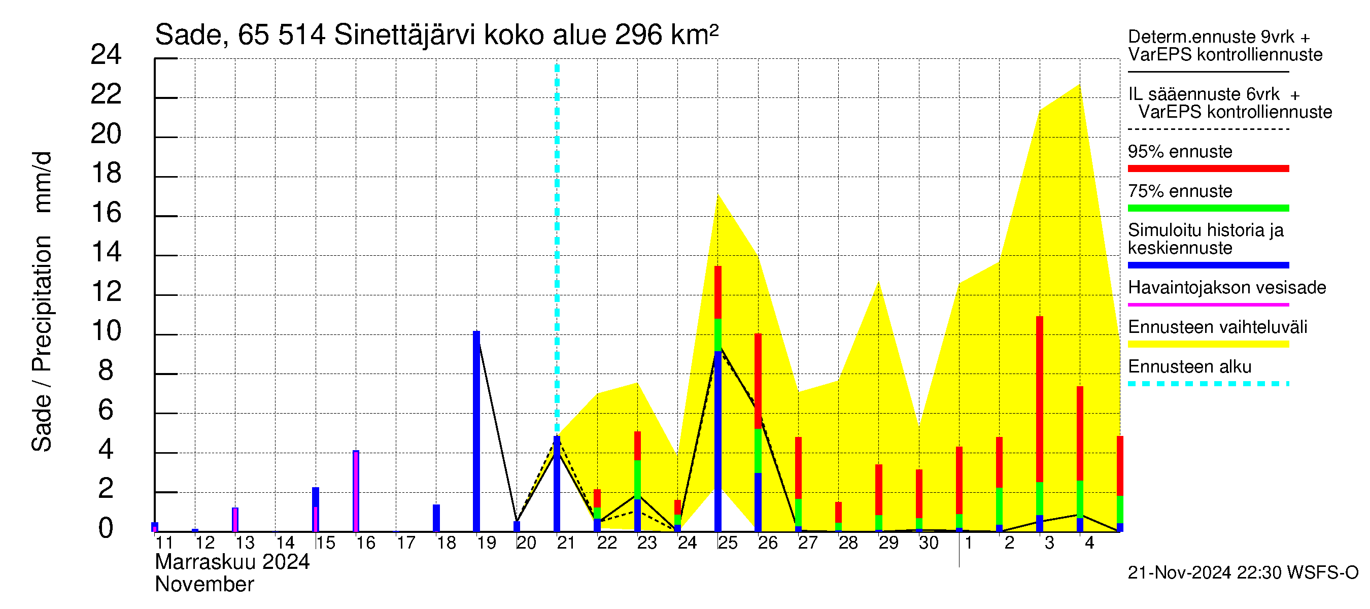 Kemijoen vesistöalue - Sinettäjärvi - Lehtojärvi: Sade