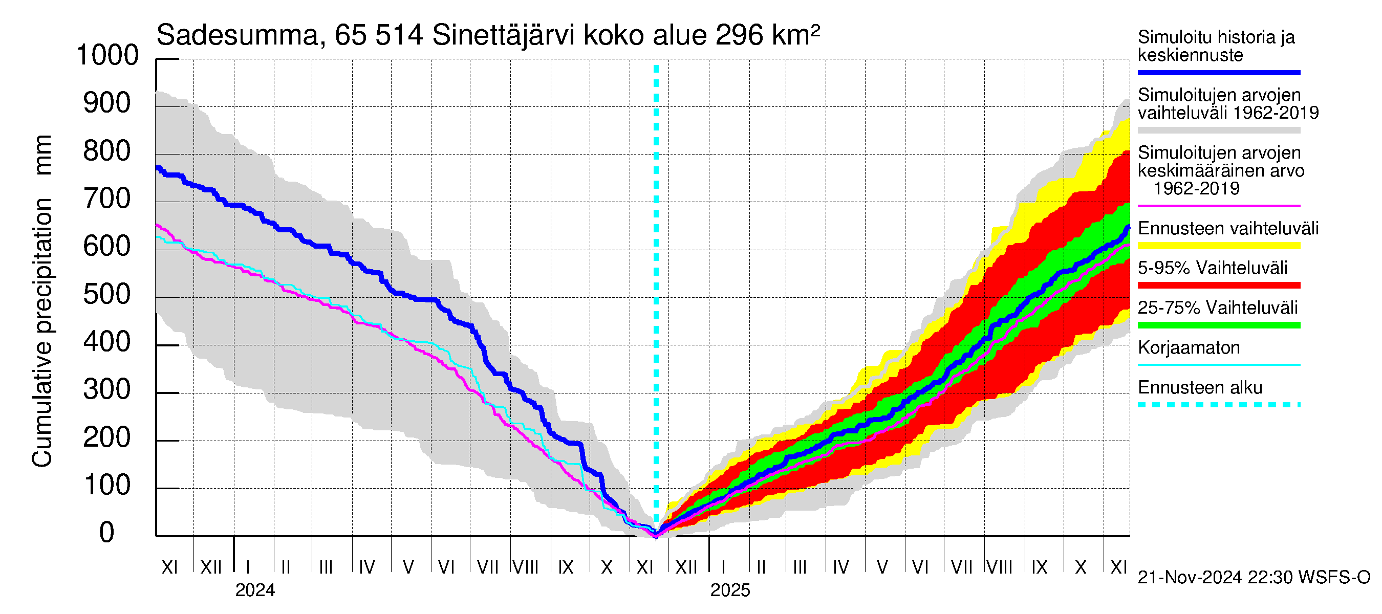 Kemijoen vesistöalue - Sinettäjärvi - Lehtojärvi: Sade - summa