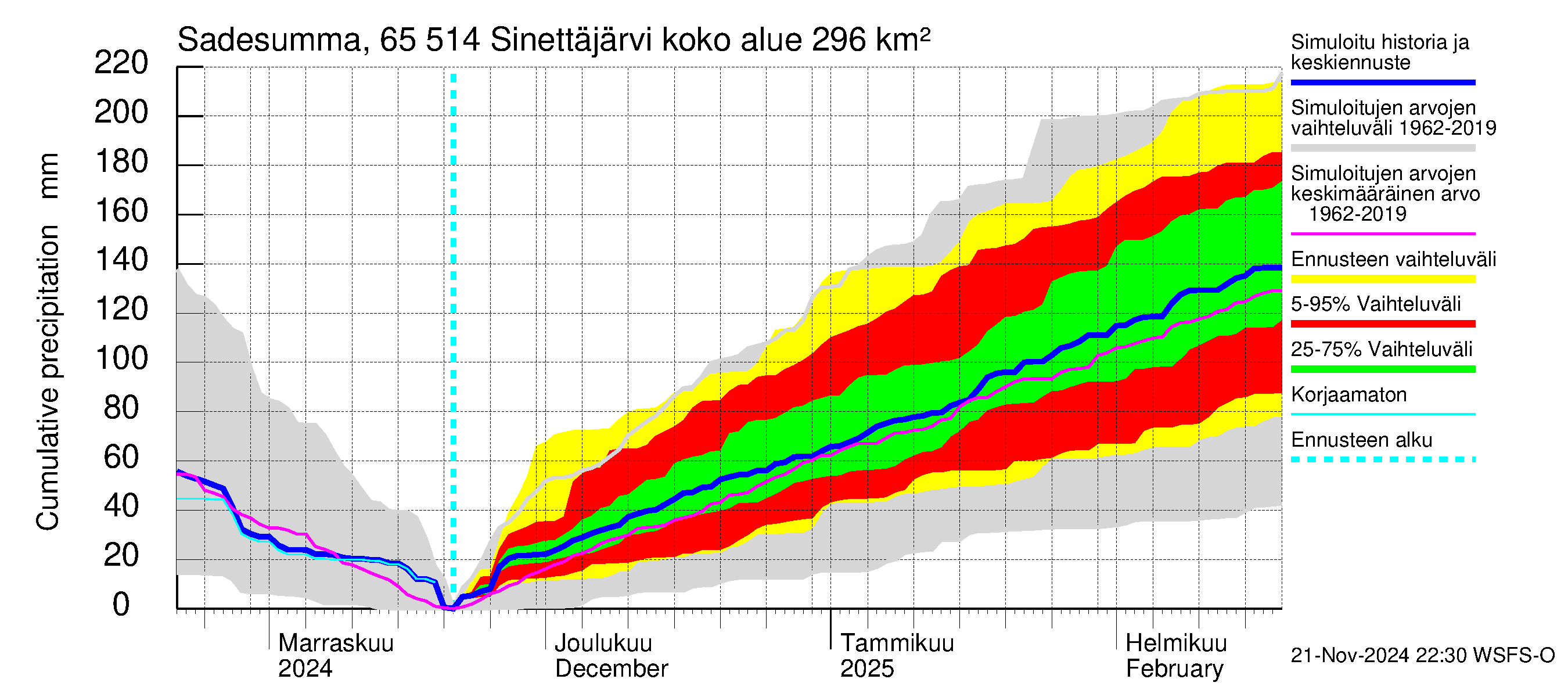 Kemijoen vesistöalue - Sinettäjärvi - Lehtojärvi: Sade - summa