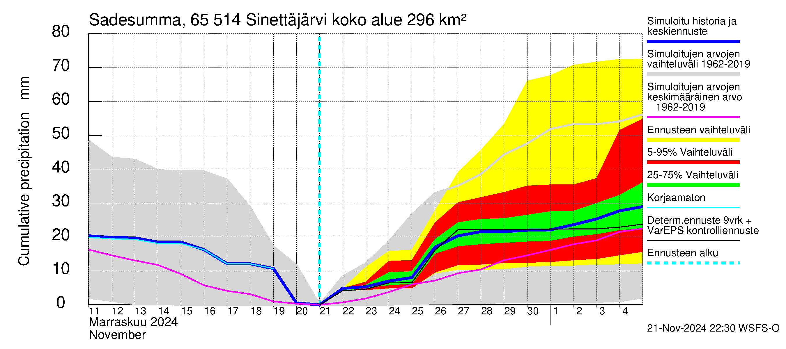 Kemijoen vesistöalue - Sinettäjärvi - Lehtojärvi: Sade - summa