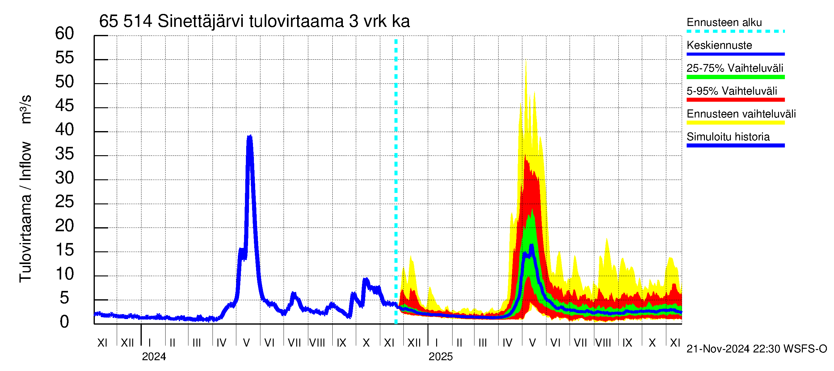 Kemijoen vesistöalue - Sinettäjärvi - Lehtojärvi: Tulovirtaama (usean vuorokauden liukuva keskiarvo) - jakaumaennuste