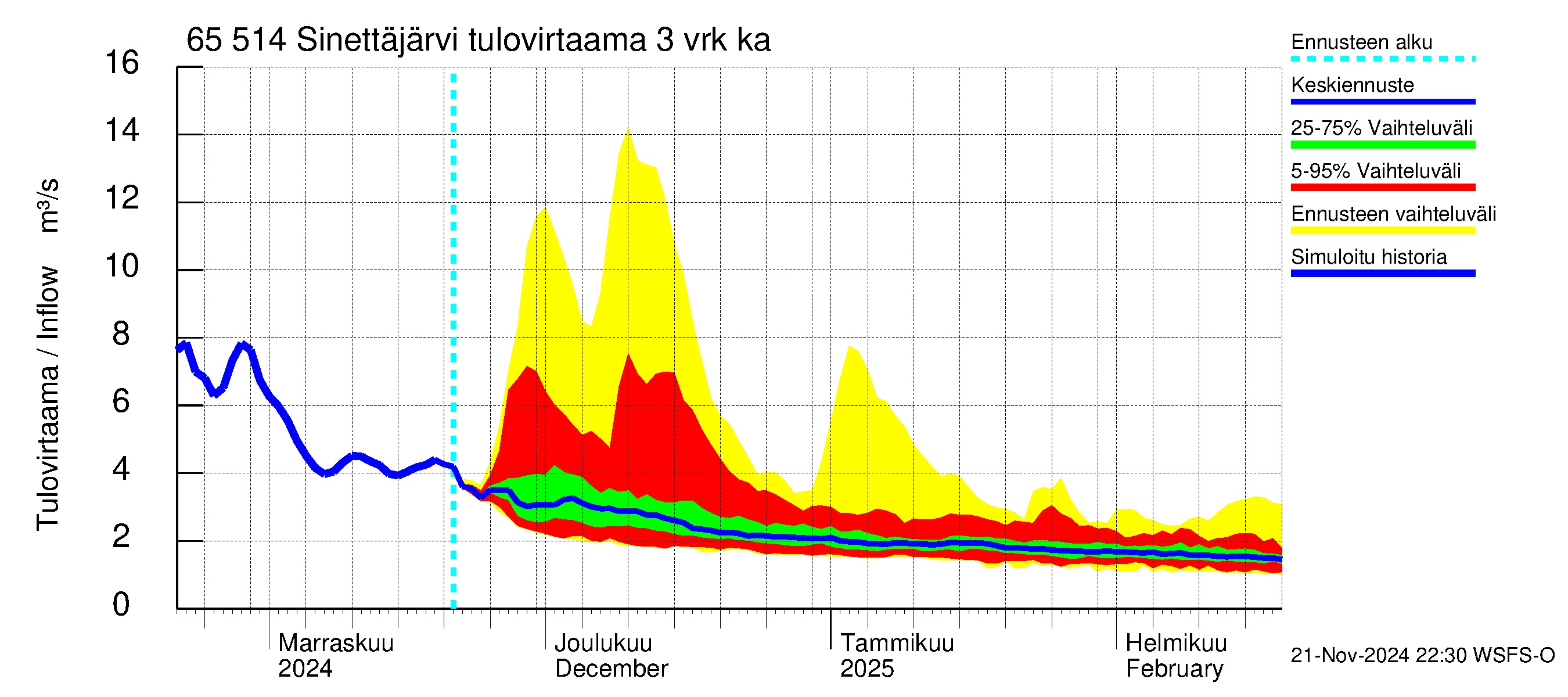 Kemijoen vesistöalue - Sinettäjärvi - Lehtojärvi: Tulovirtaama (usean vuorokauden liukuva keskiarvo) - jakaumaennuste