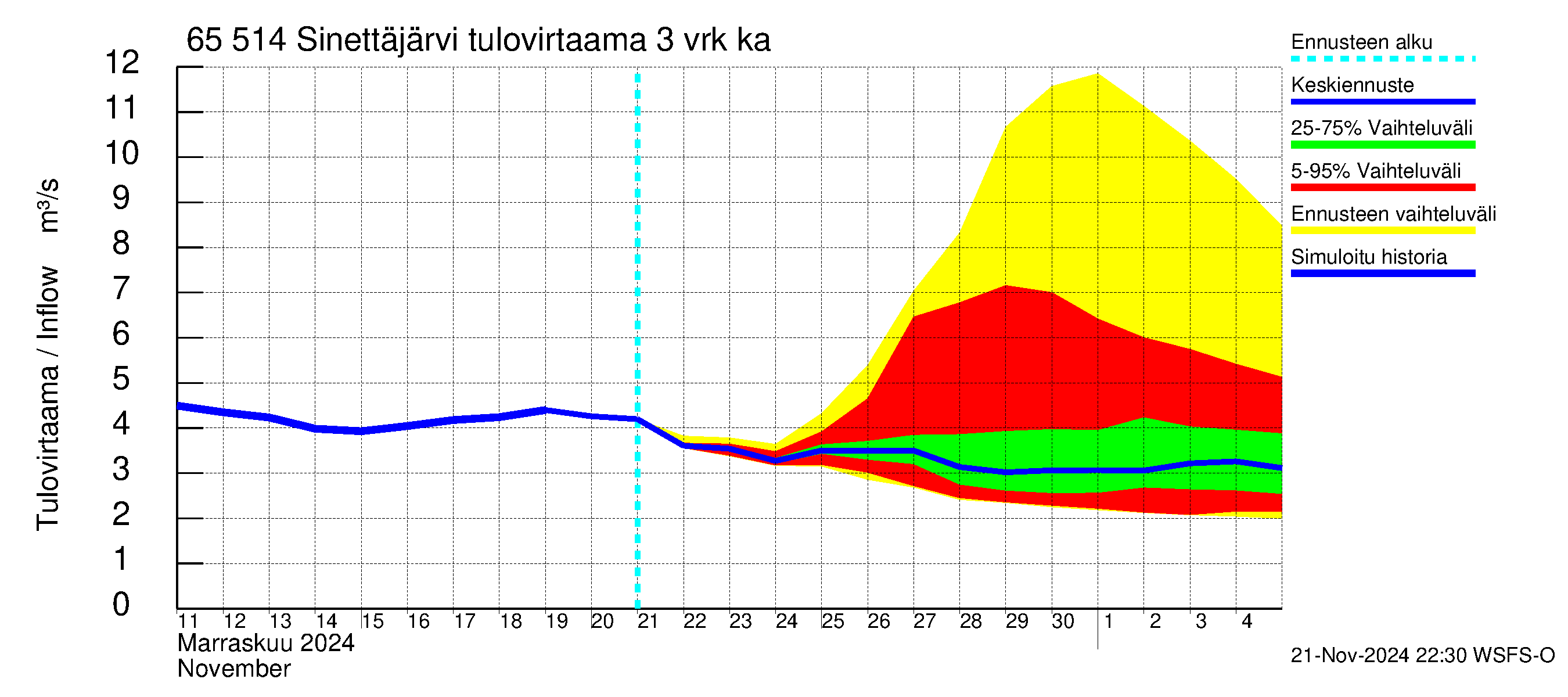 Kemijoen vesistöalue - Sinettäjärvi - Lehtojärvi: Tulovirtaama (usean vuorokauden liukuva keskiarvo) - jakaumaennuste