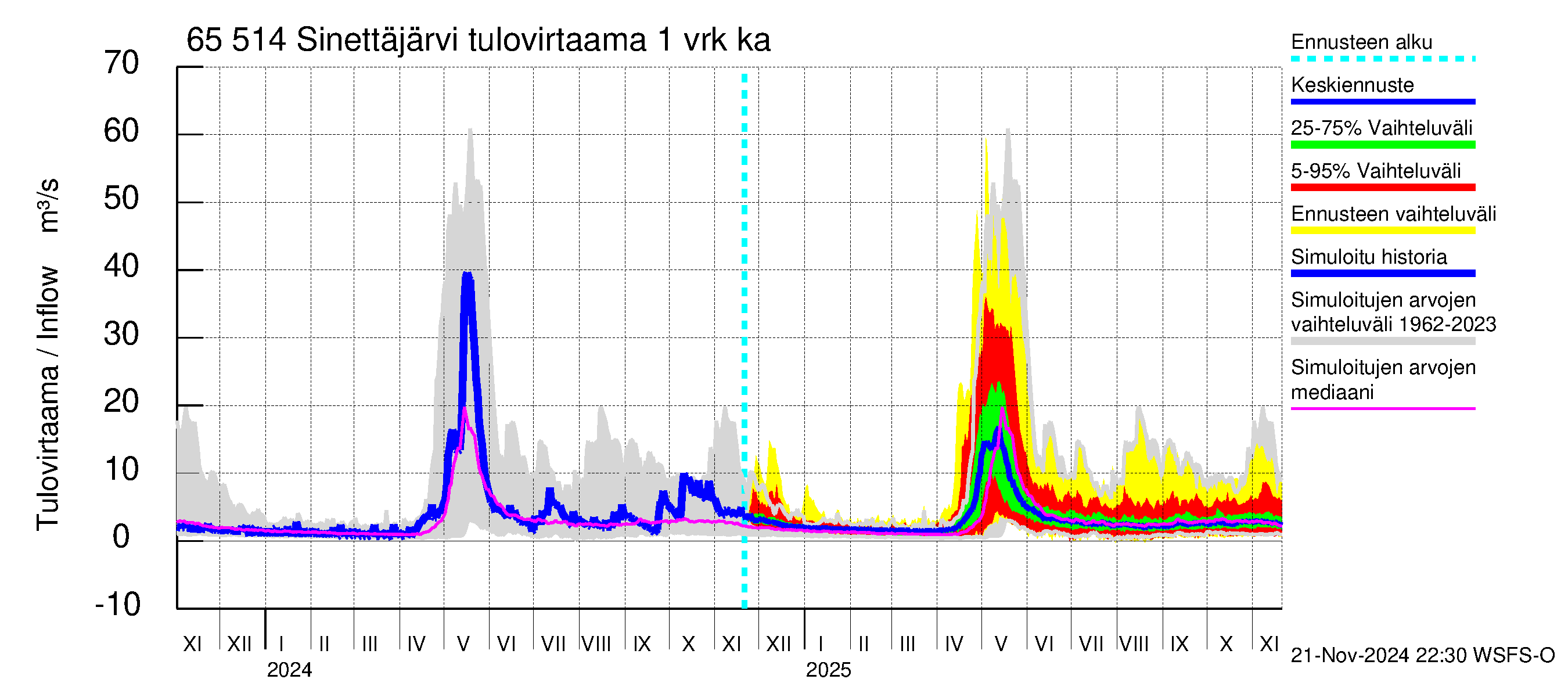 Kemijoen vesistöalue - Sinettäjärvi - Lehtojärvi: Tulovirtaama - jakaumaennuste