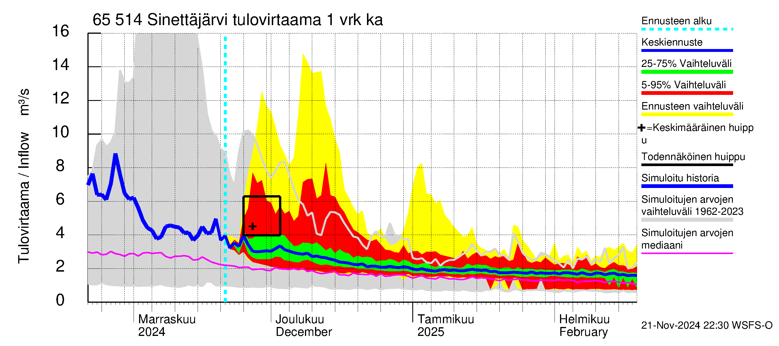 Kemijoen vesistöalue - Sinettäjärvi - Lehtojärvi: Tulovirtaama - jakaumaennuste