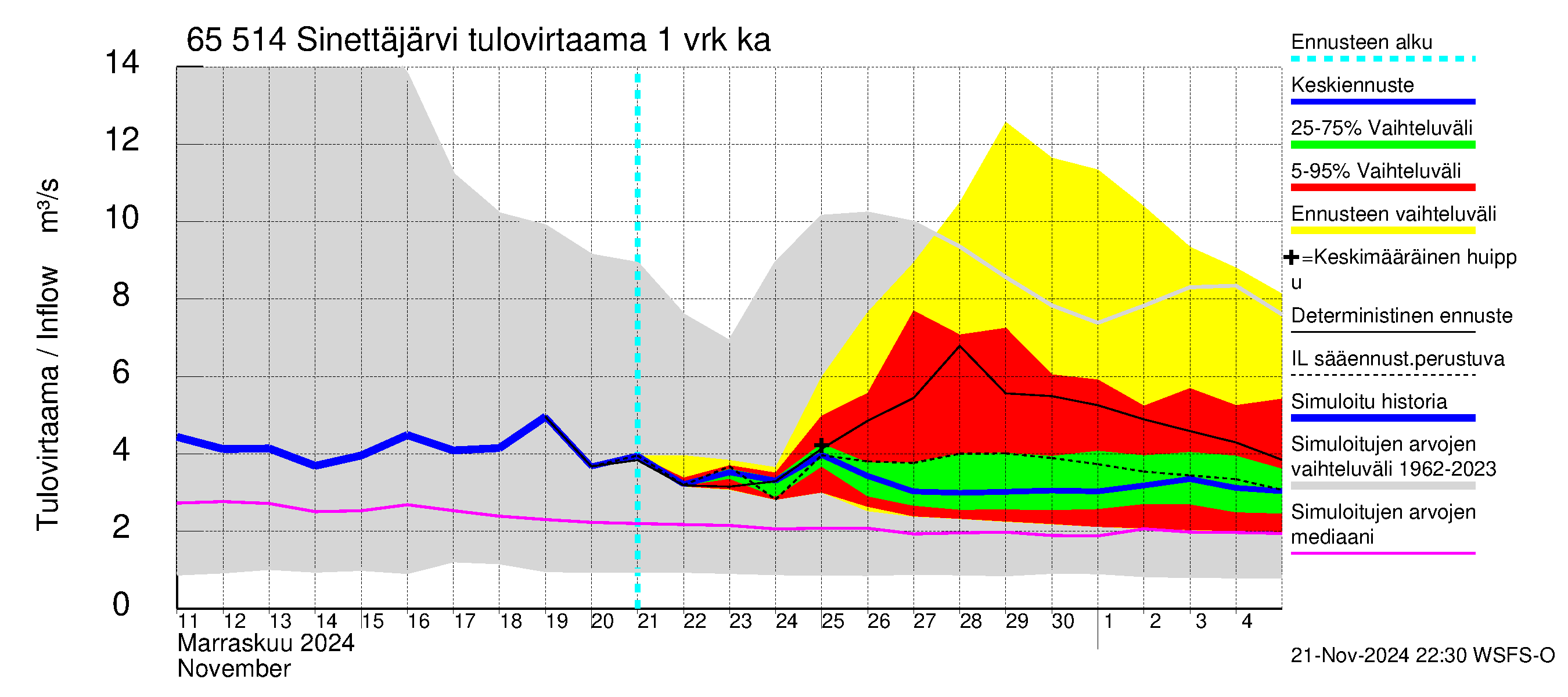 Kemijoen vesistöalue - Sinettäjärvi - Lehtojärvi: Tulovirtaama - jakaumaennuste