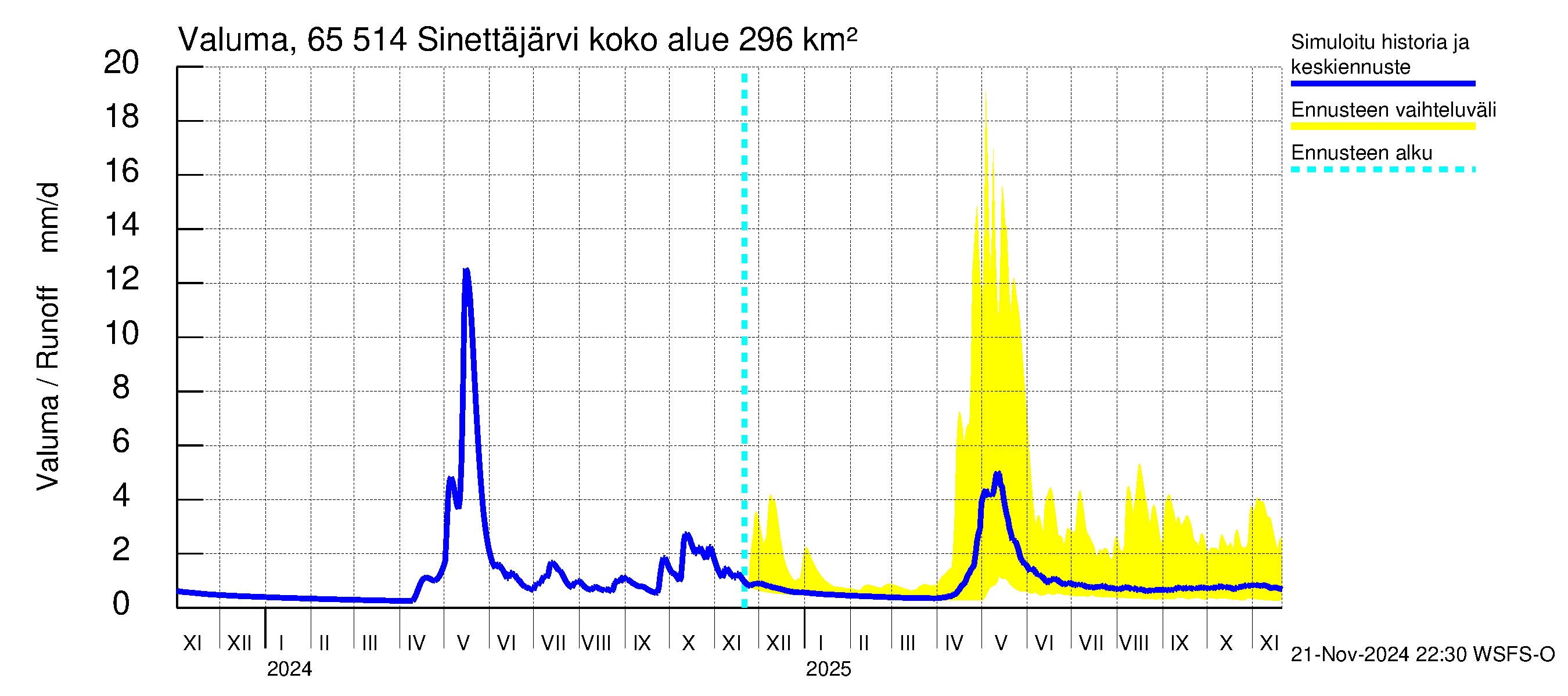 Kemijoen vesistöalue - Sinettäjärvi - Lehtojärvi: Valuma