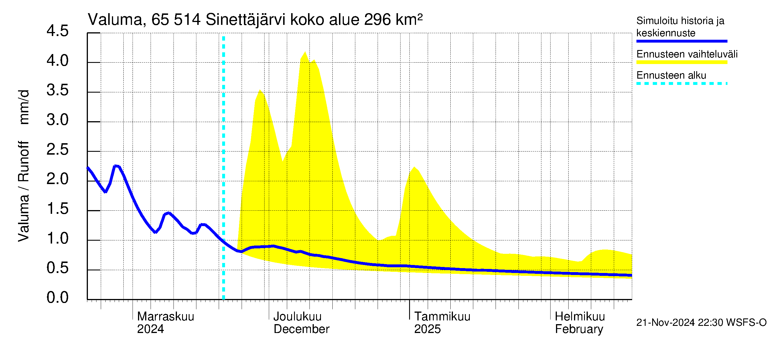 Kemijoen vesistöalue - Sinettäjärvi - Lehtojärvi: Valuma