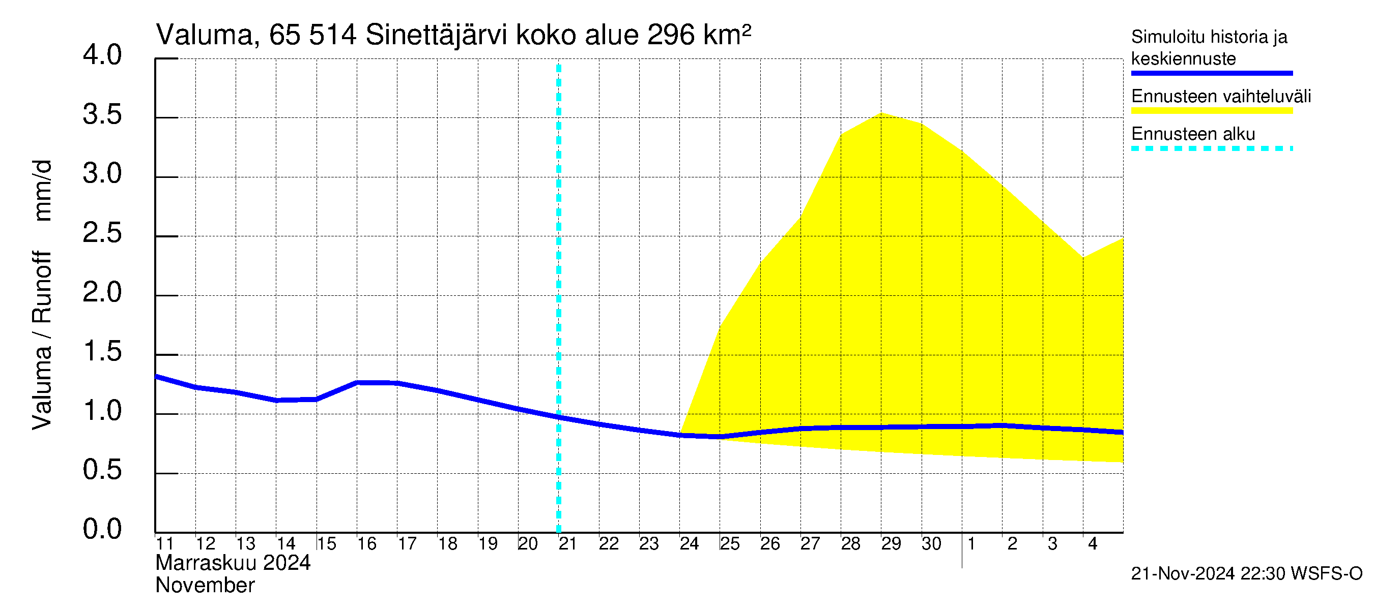 Kemijoen vesistöalue - Sinettäjärvi - Lehtojärvi: Valuma