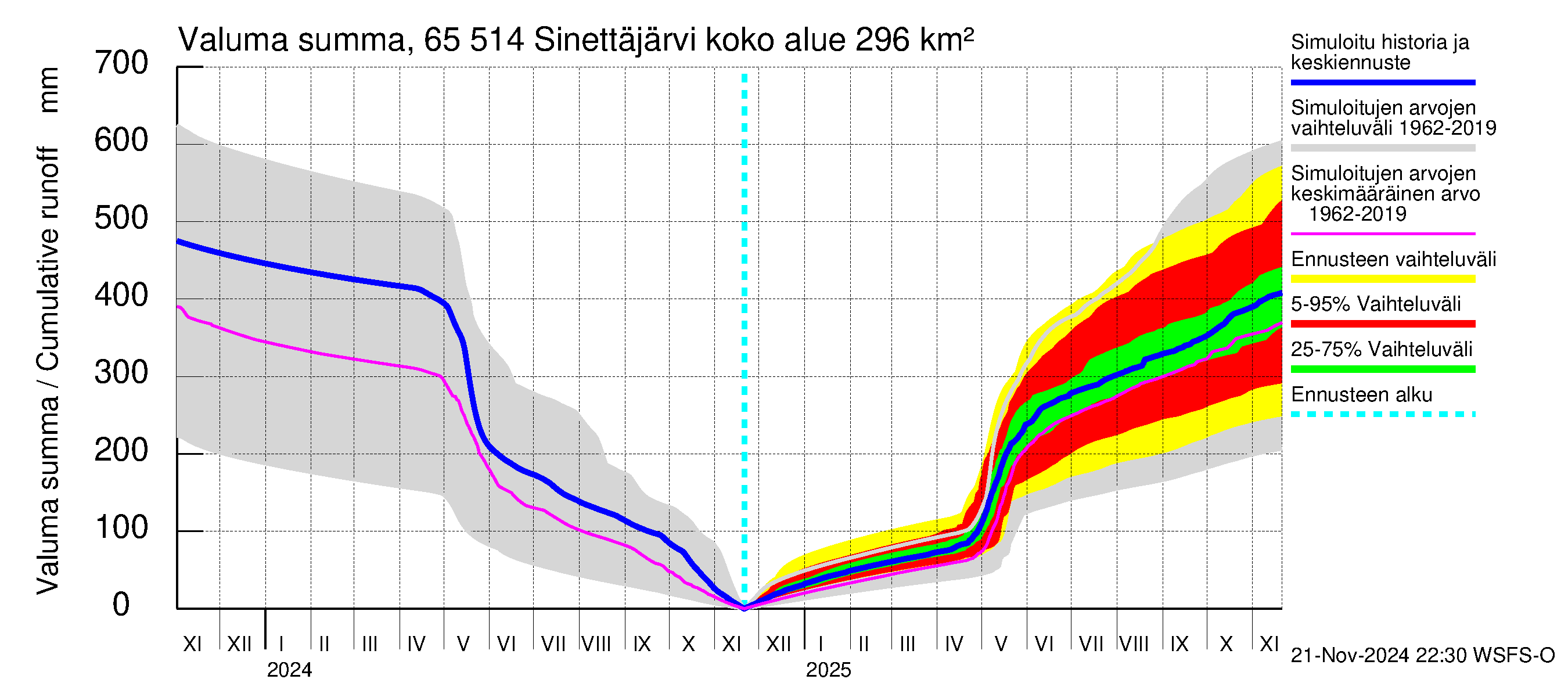 Kemijoen vesistöalue - Sinettäjärvi - Lehtojärvi: Valuma - summa