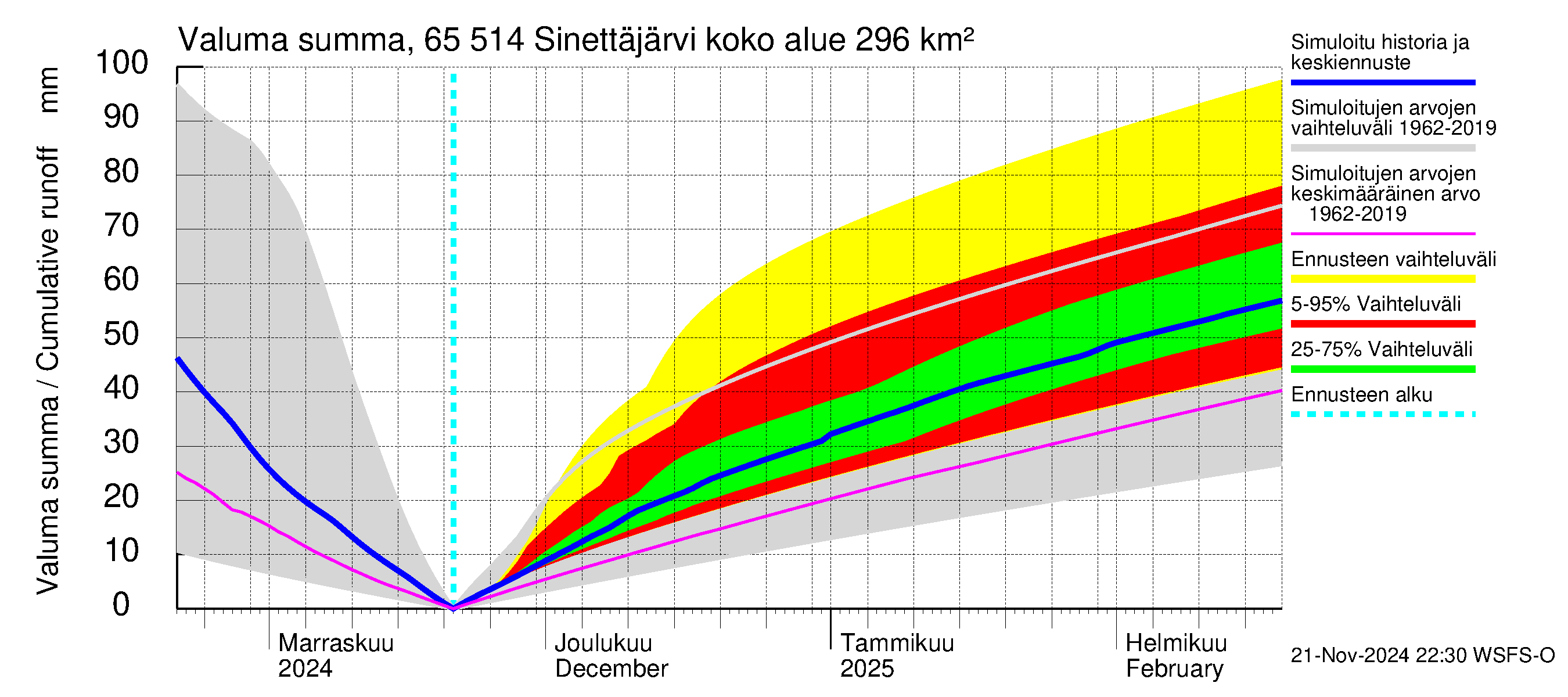 Kemijoen vesistöalue - Sinettäjärvi - Lehtojärvi: Valuma - summa