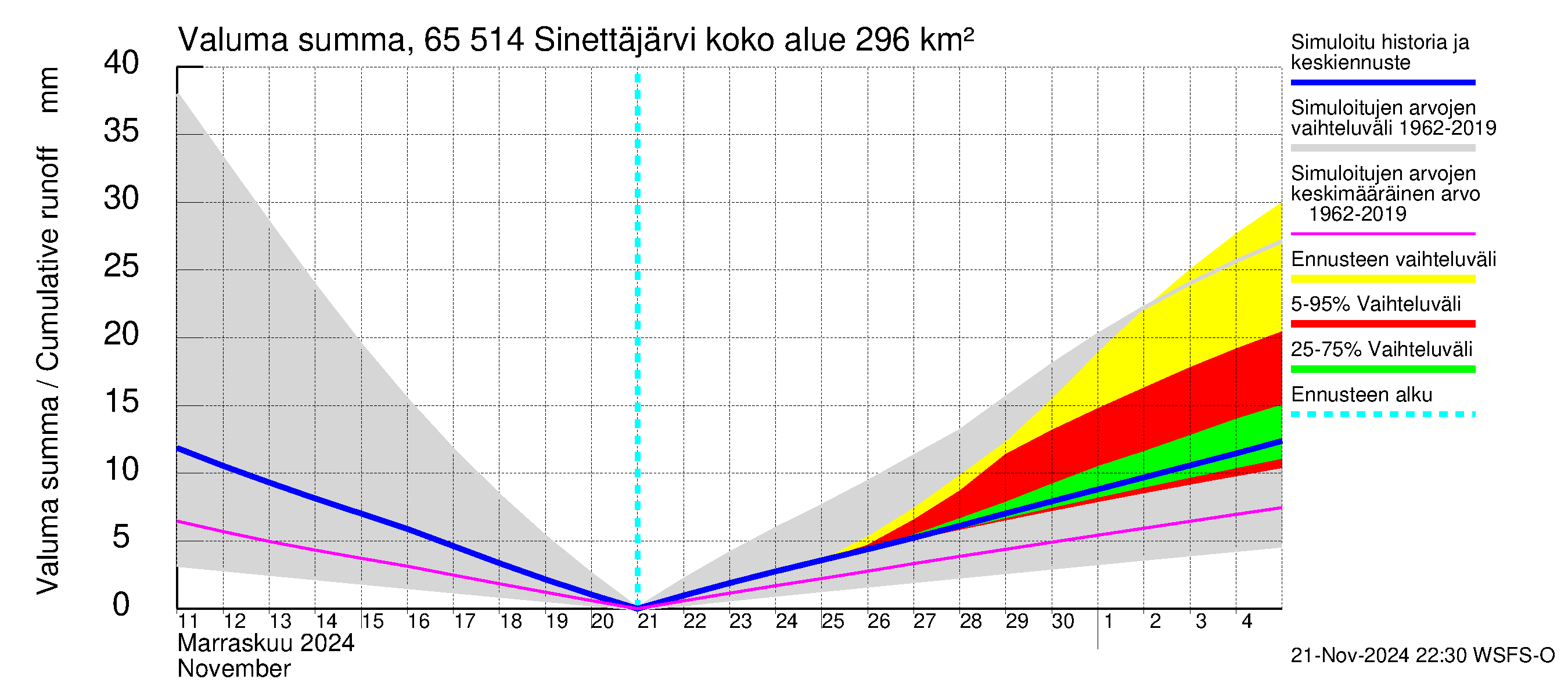 Kemijoen vesistöalue - Sinettäjärvi - Lehtojärvi: Valuma - summa