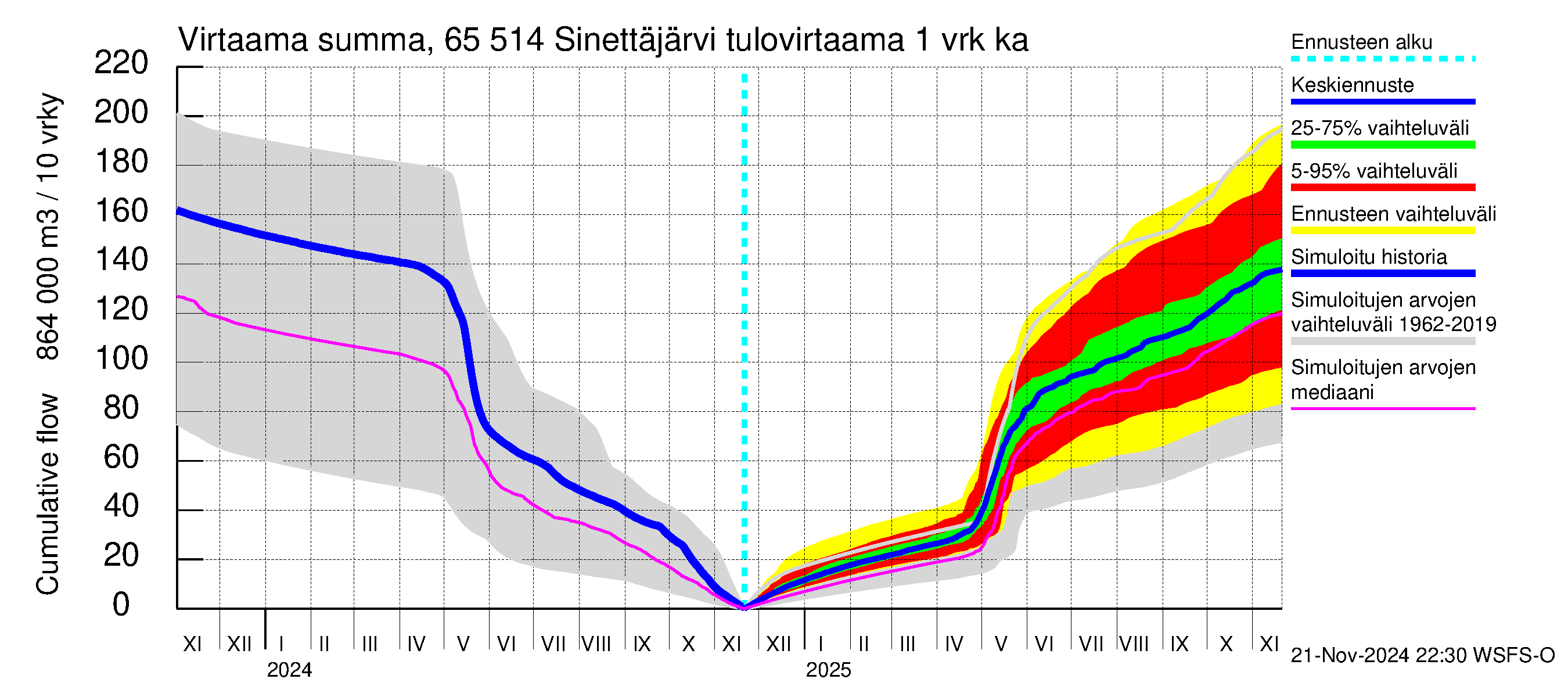 Kemijoen vesistöalue - Sinettäjärvi - Lehtojärvi: Tulovirtaama - summa