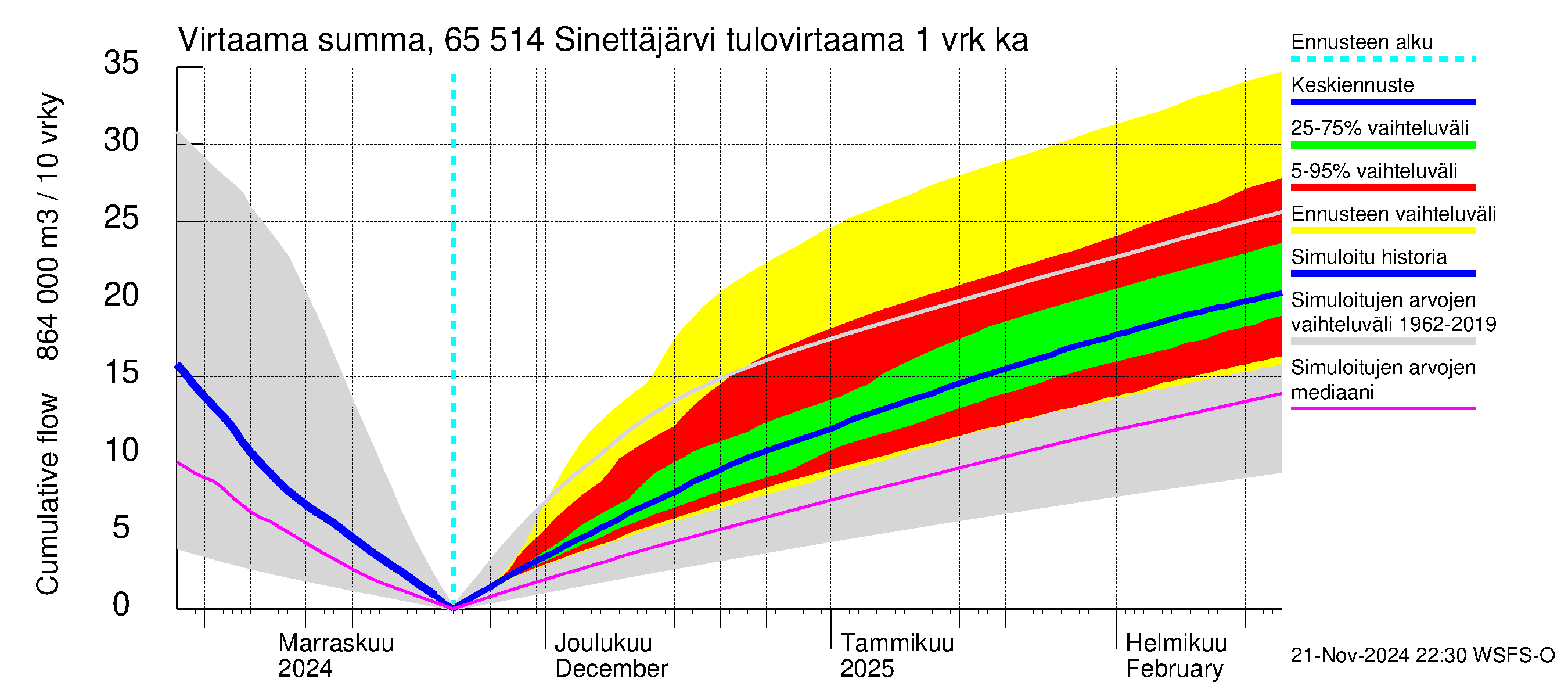 Kemijoen vesistöalue - Sinettäjärvi - Lehtojärvi: Tulovirtaama - summa