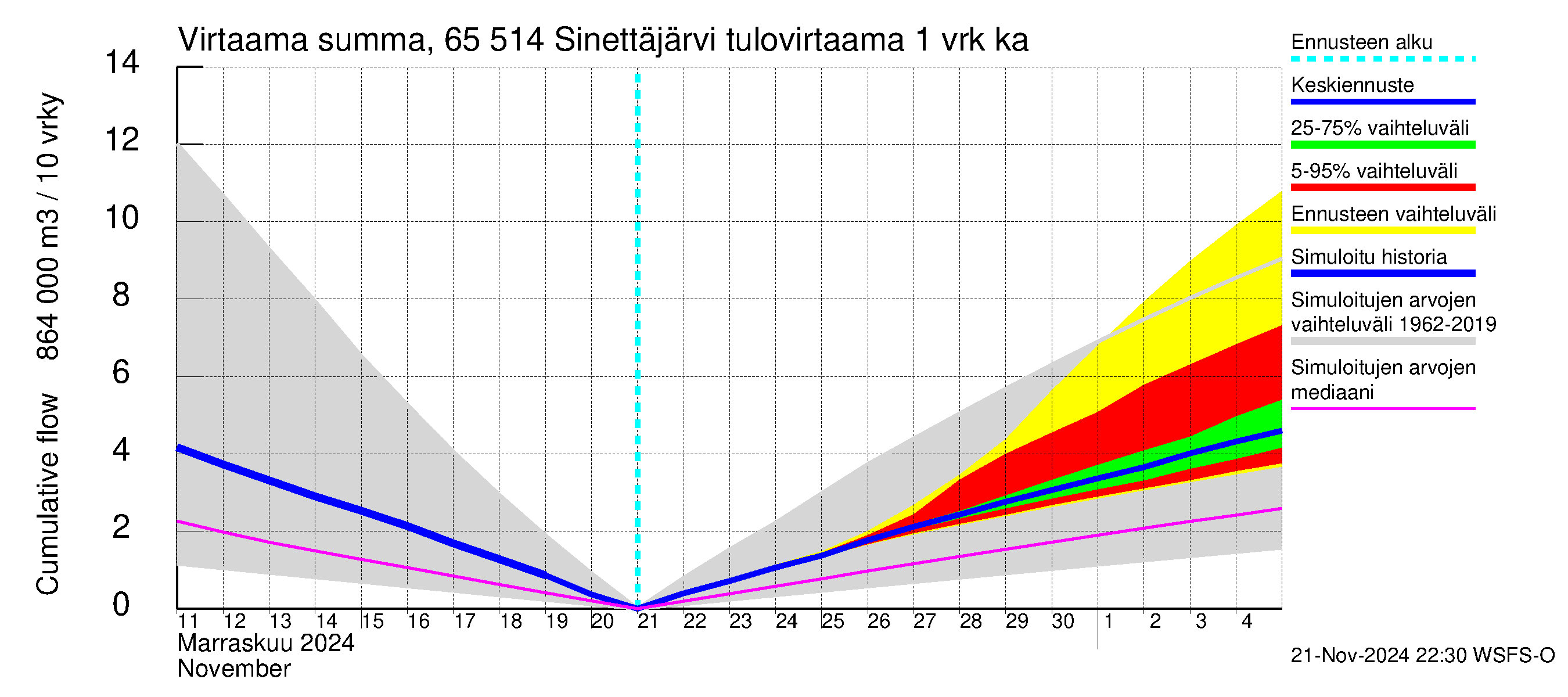 Kemijoen vesistöalue - Sinettäjärvi - Lehtojärvi: Tulovirtaama - summa