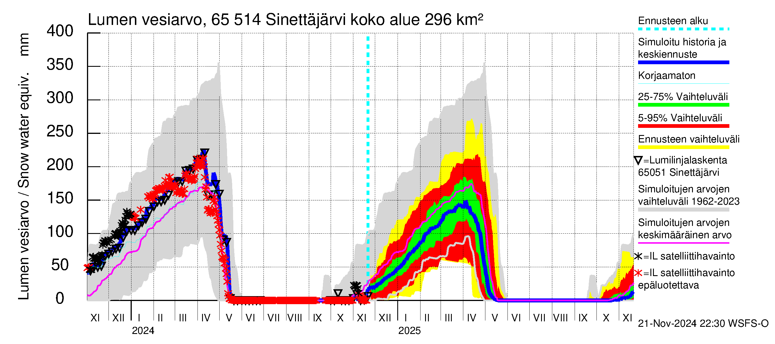 Kemijoen vesistöalue - Sinettäjärvi - Lehtojärvi: Lumen vesiarvo