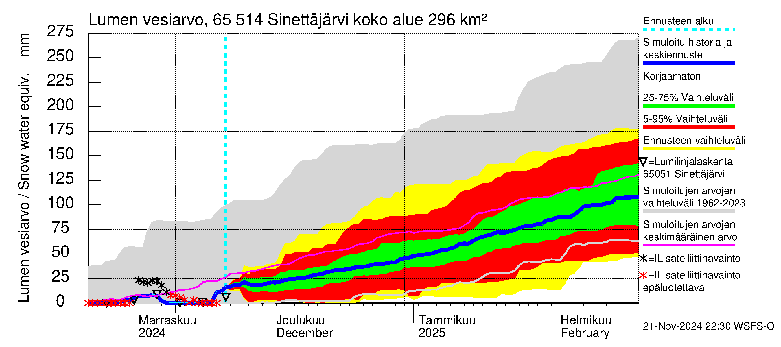 Kemijoen vesistöalue - Sinettäjärvi - Lehtojärvi: Lumen vesiarvo