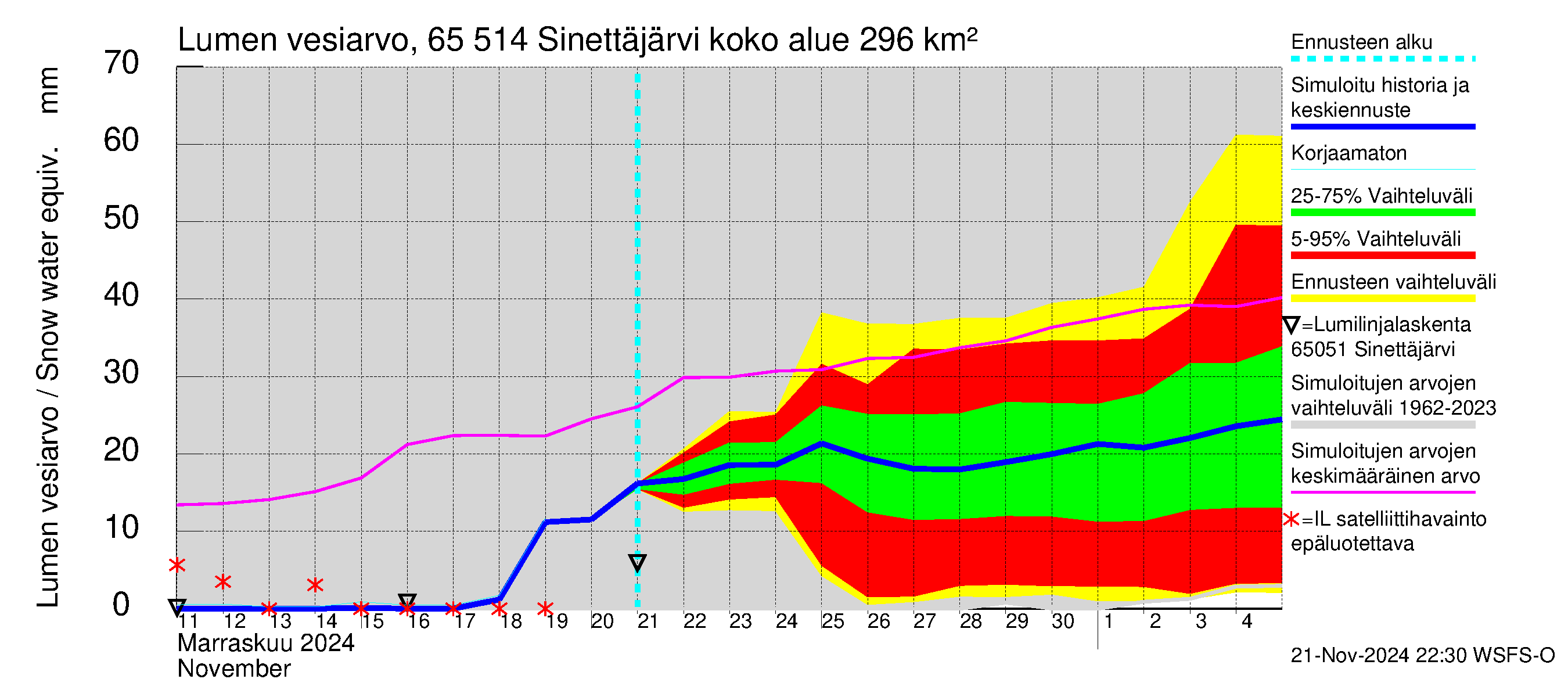 Kemijoen vesistöalue - Sinettäjärvi - Lehtojärvi: Lumen vesiarvo