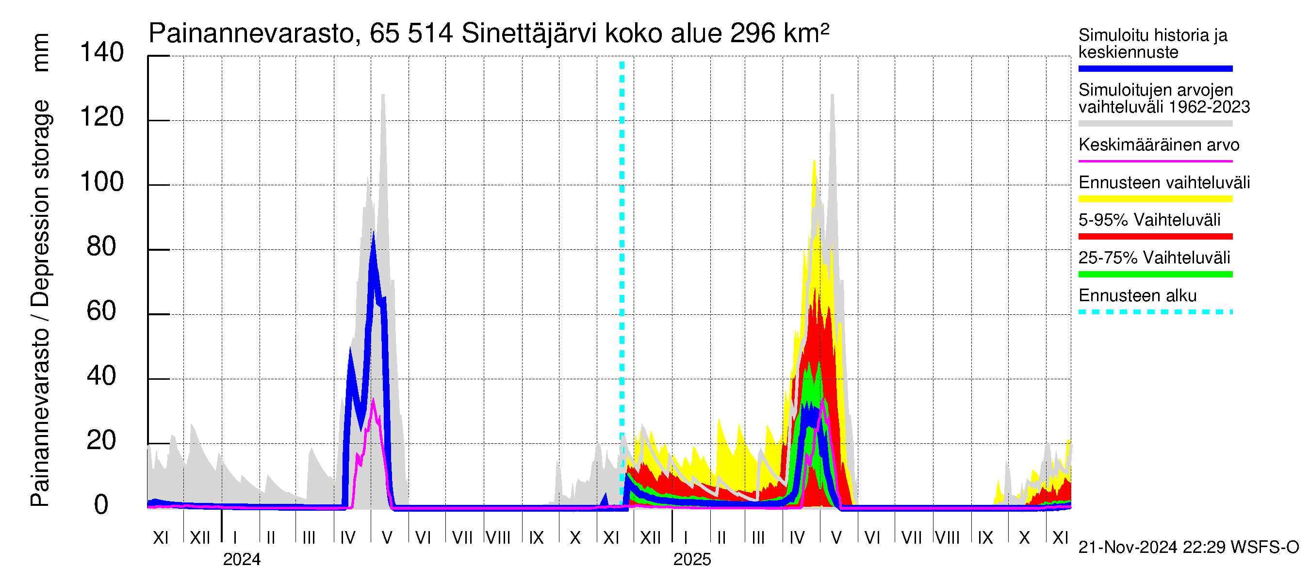 Kemijoen vesistöalue - Sinettäjärvi - Lehtojärvi: Painannevarasto