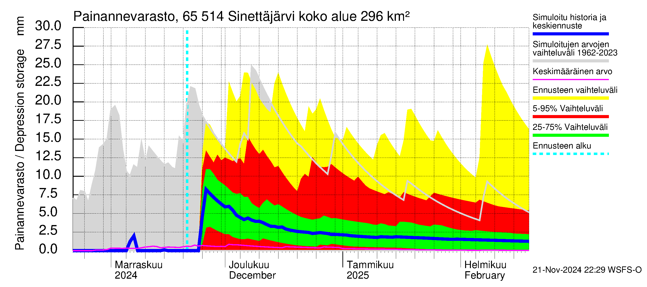 Kemijoen vesistöalue - Sinettäjärvi - Lehtojärvi: Painannevarasto