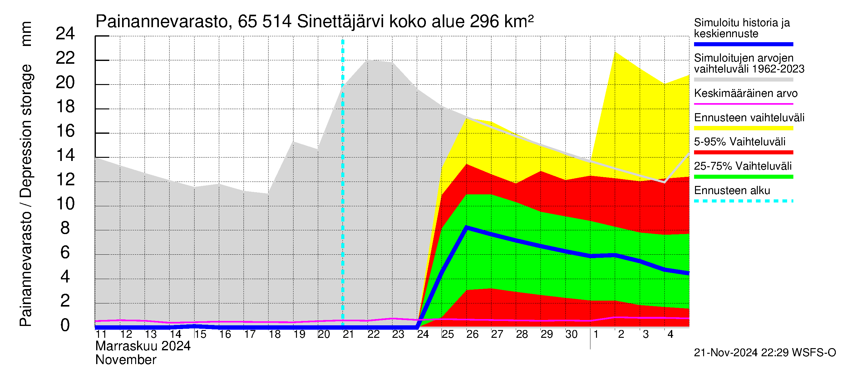 Kemijoen vesistöalue - Sinettäjärvi - Lehtojärvi: Painannevarasto