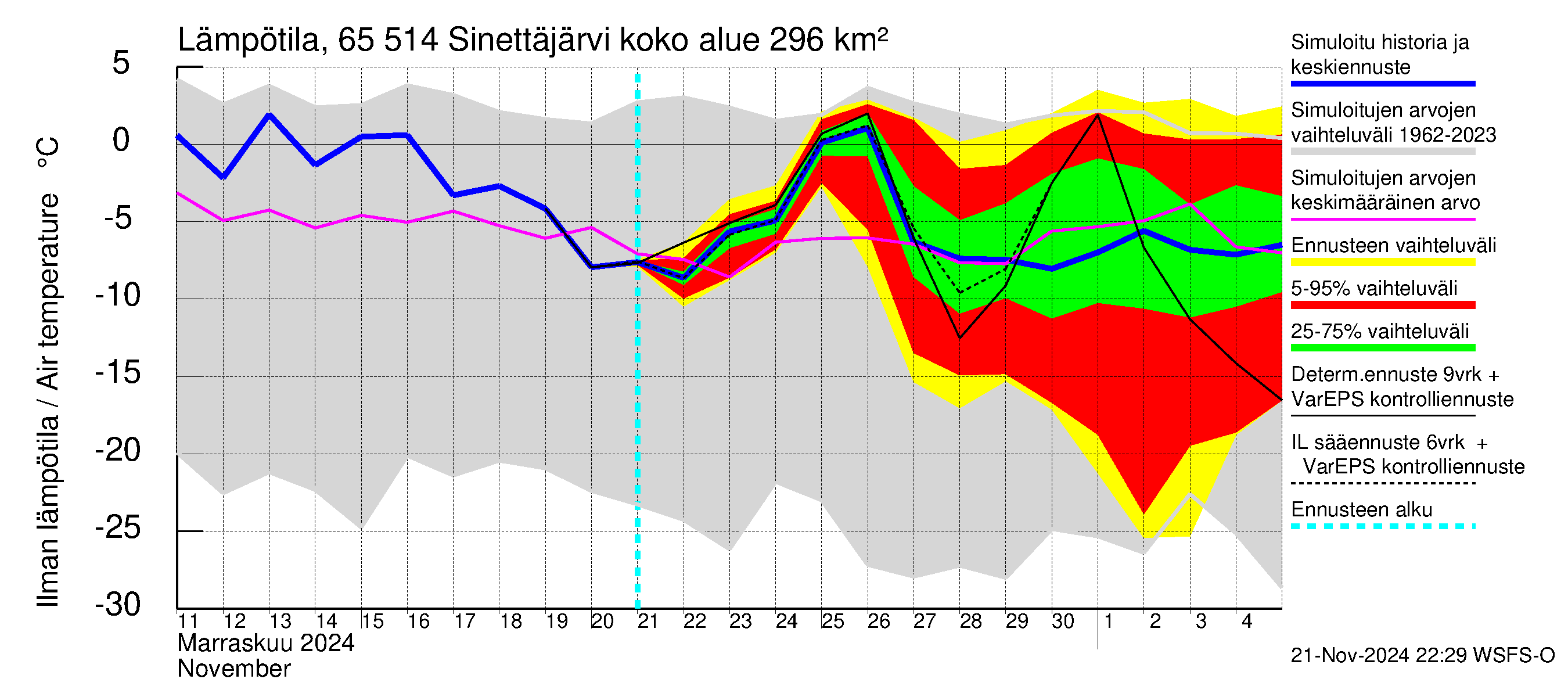 Kemijoen vesistöalue - Sinettäjärvi - Lehtojärvi: Ilman lämpötila