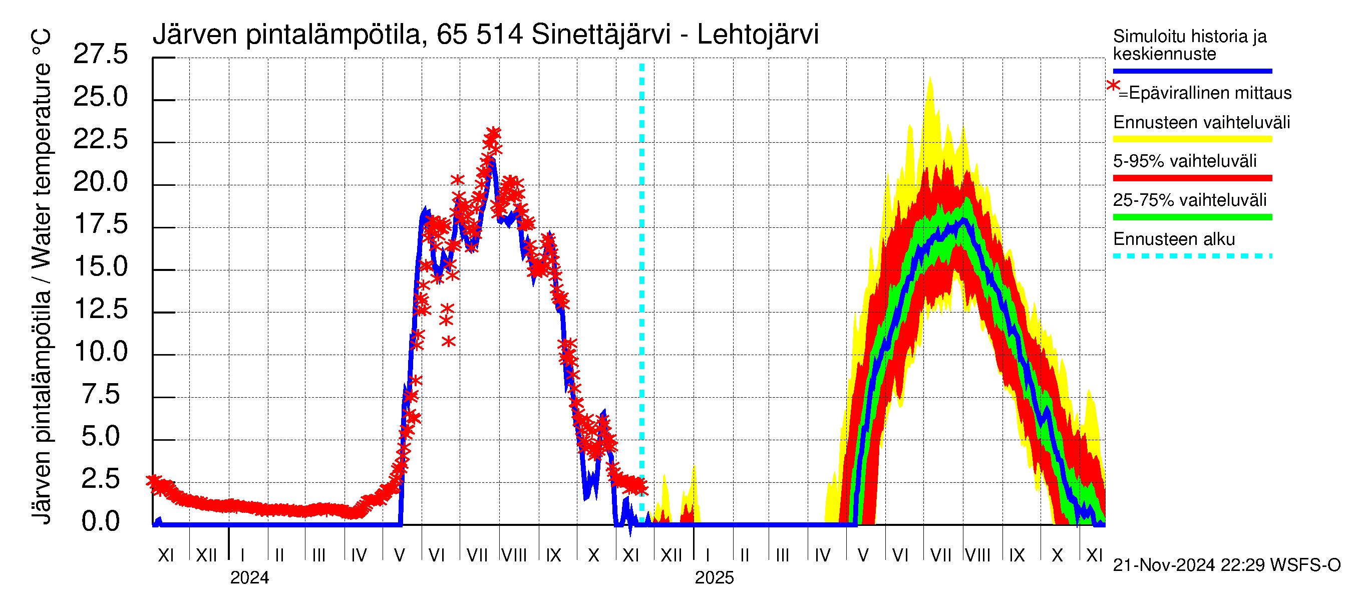 Kemijoen vesistöalue - Sinettäjärvi - Lehtojärvi: Järven pintalämpötila