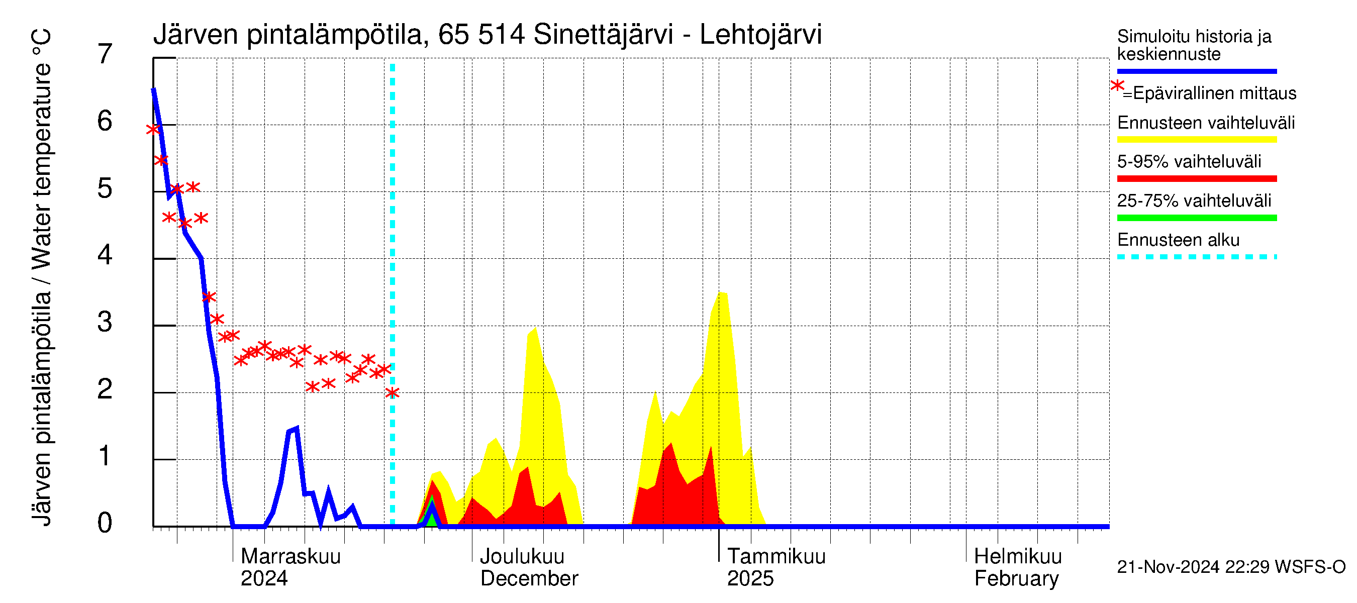 Kemijoen vesistöalue - Sinettäjärvi - Lehtojärvi: Järven pintalämpötila