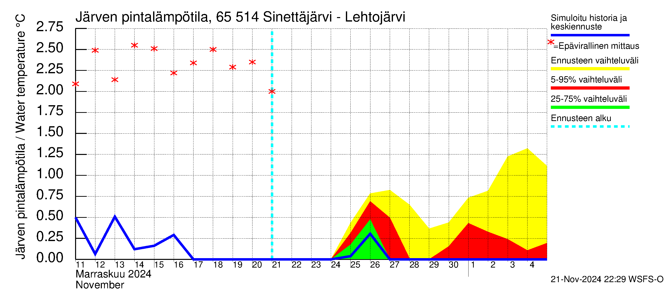 Kemijoen vesistöalue - Sinettäjärvi - Lehtojärvi: Järven pintalämpötila