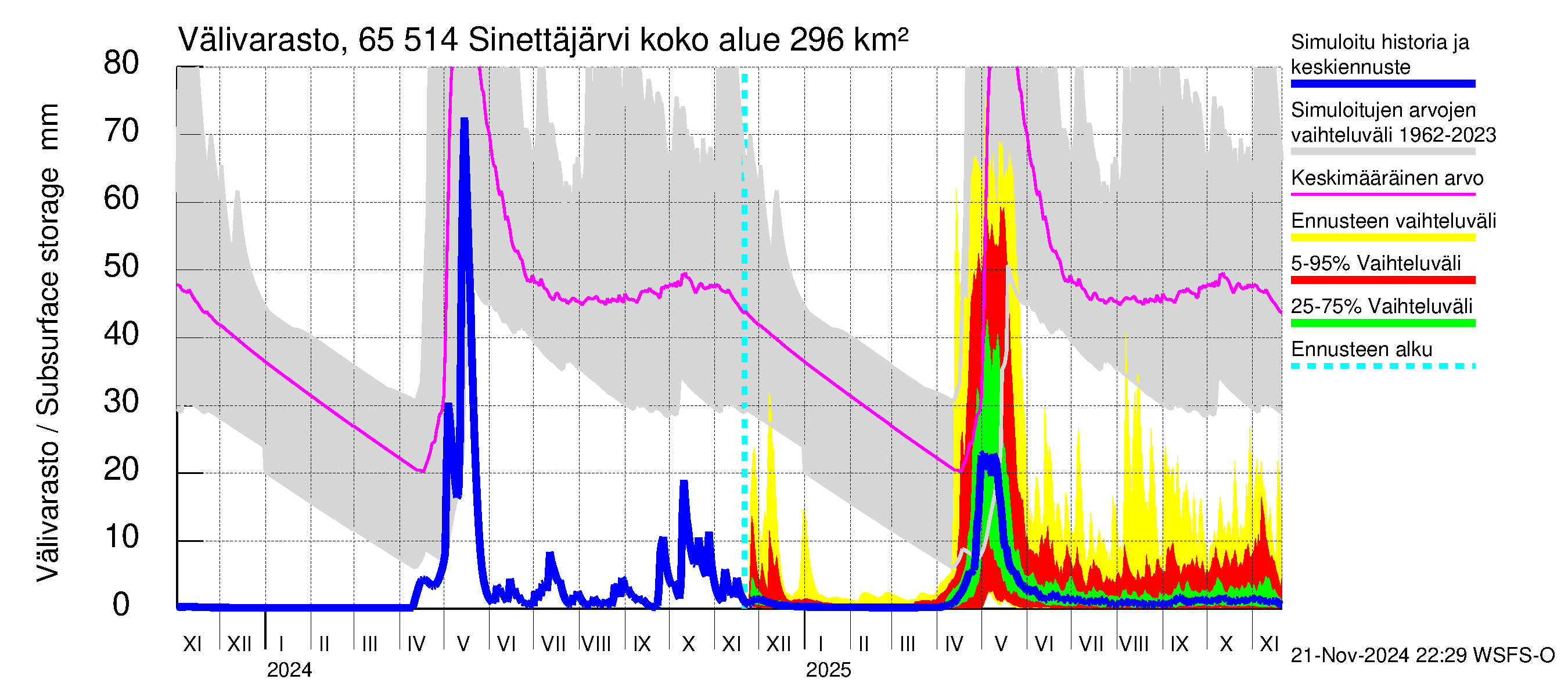 Kemijoen vesistöalue - Sinettäjärvi - Lehtojärvi: Välivarasto