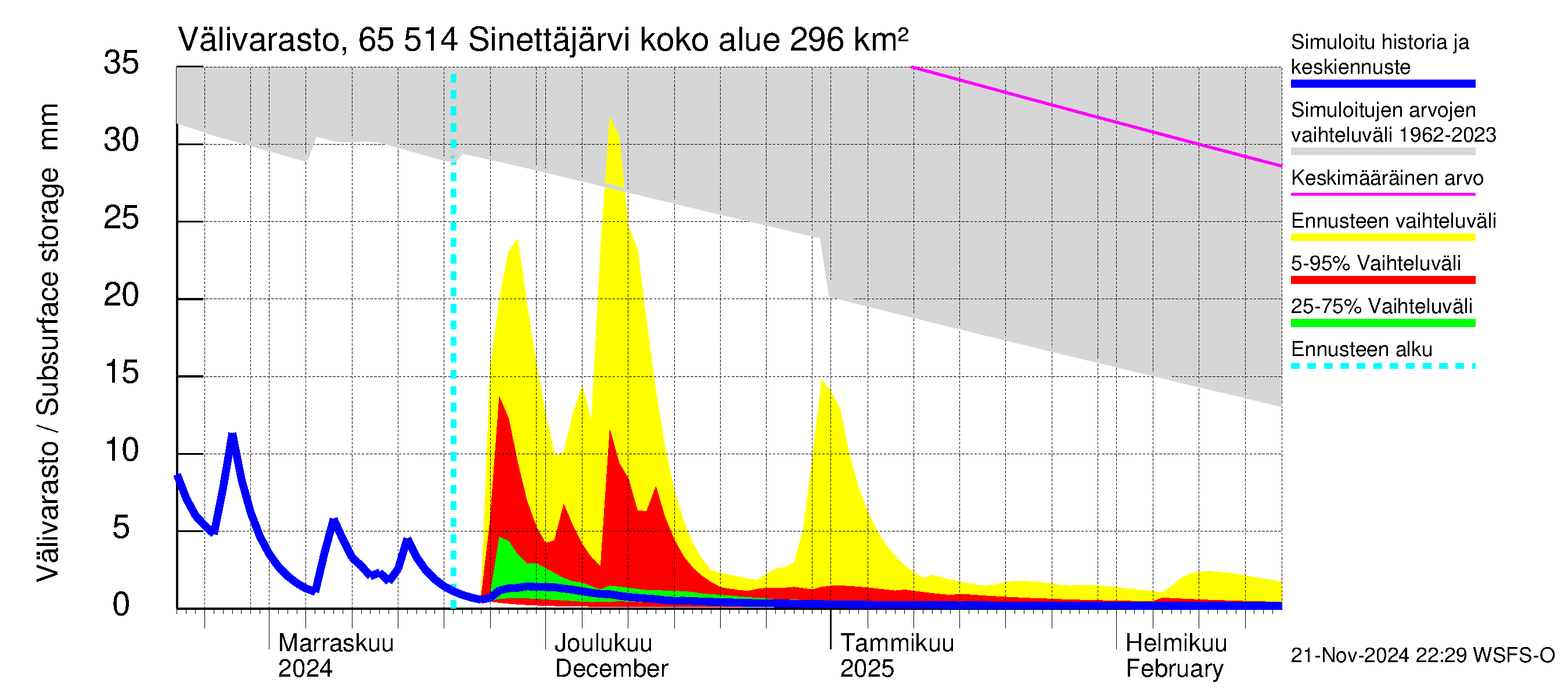 Kemijoen vesistöalue - Sinettäjärvi - Lehtojärvi: Välivarasto