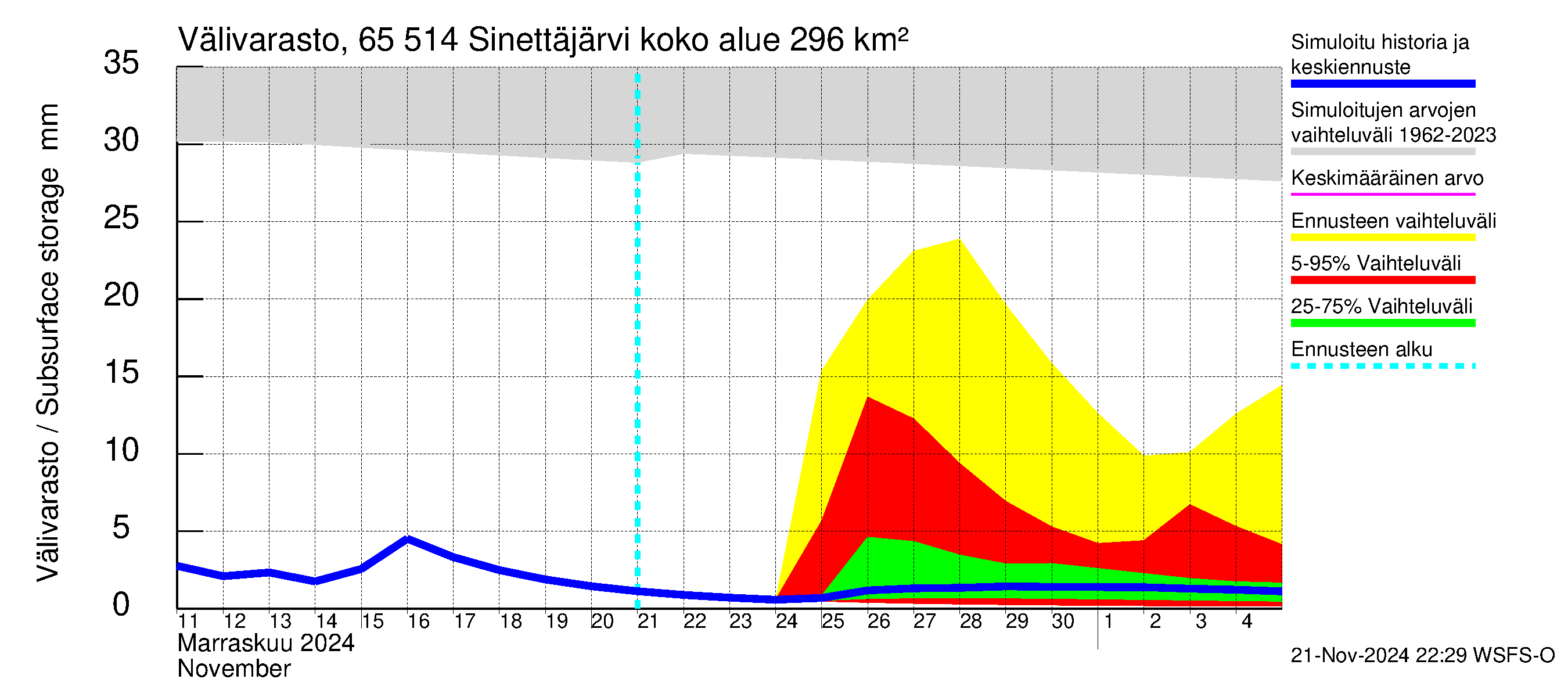 Kemijoen vesistöalue - Sinettäjärvi - Lehtojärvi: Välivarasto