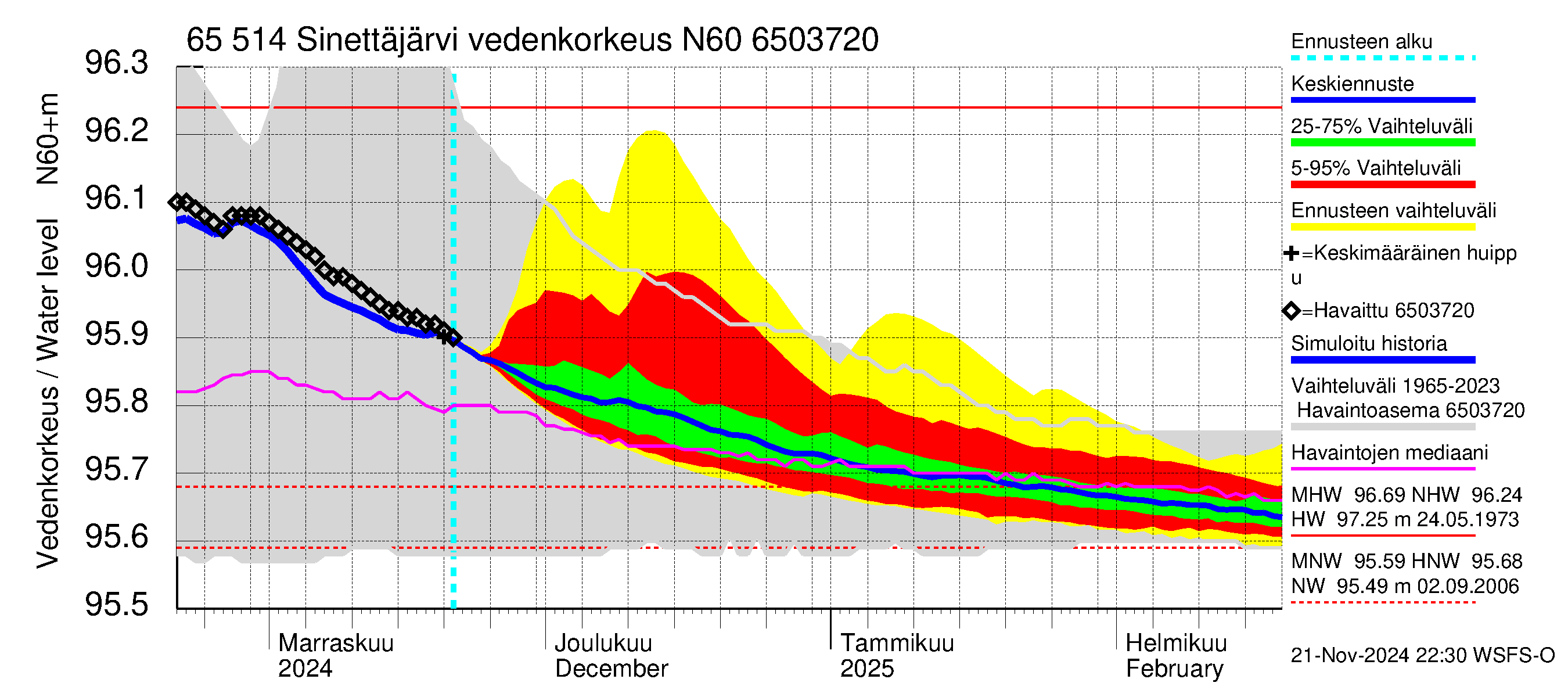 Kemijoen vesistöalue - Sinettäjärvi - Lehtojärvi: Vedenkorkeus - jakaumaennuste