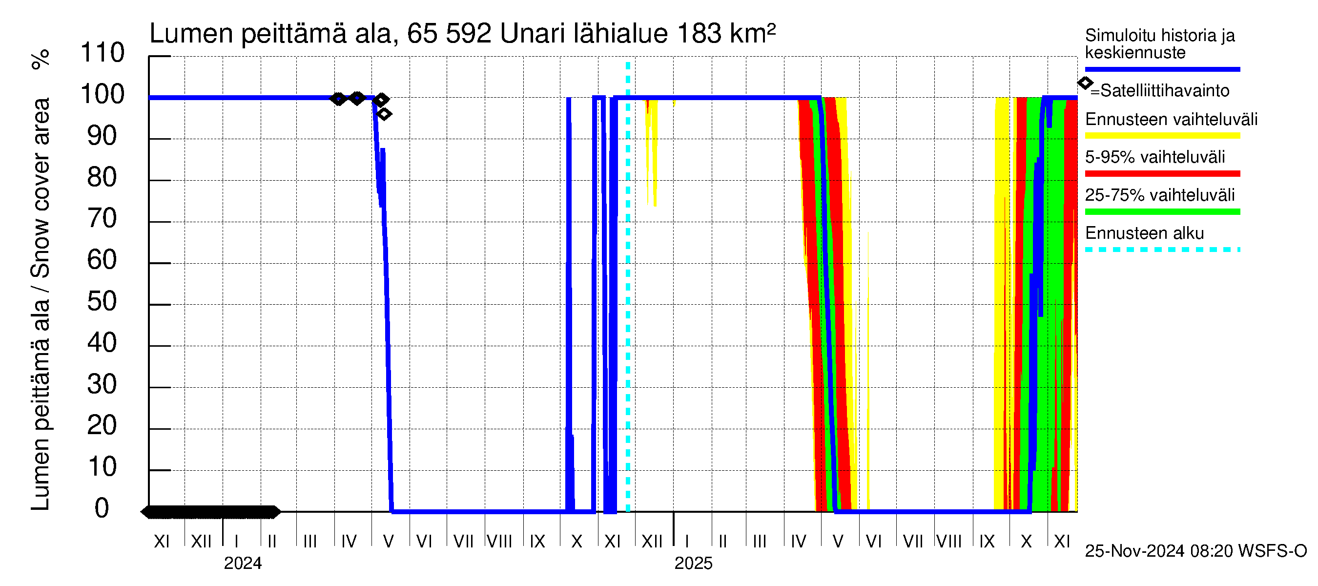 Kemijoen vesistöalue - Unari: Lumen peittämä ala