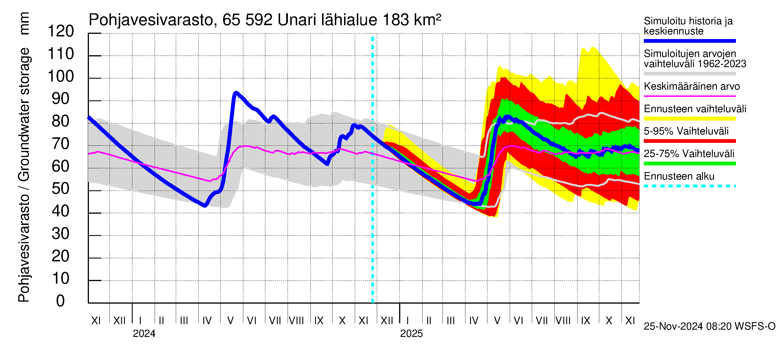 Kemijoen vesistöalue - Unari: Pohjavesivarasto