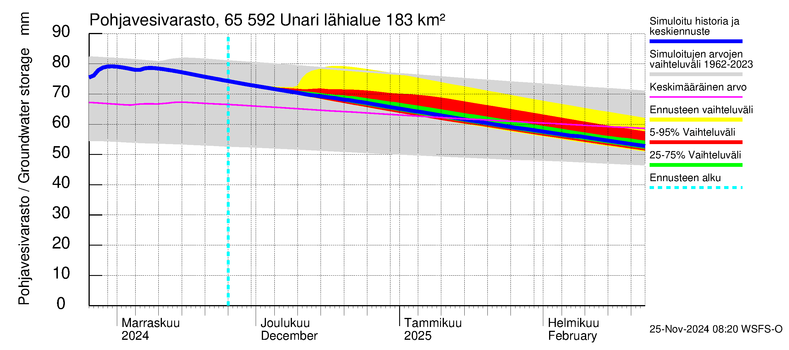 Kemijoen vesistöalue - Unari: Pohjavesivarasto